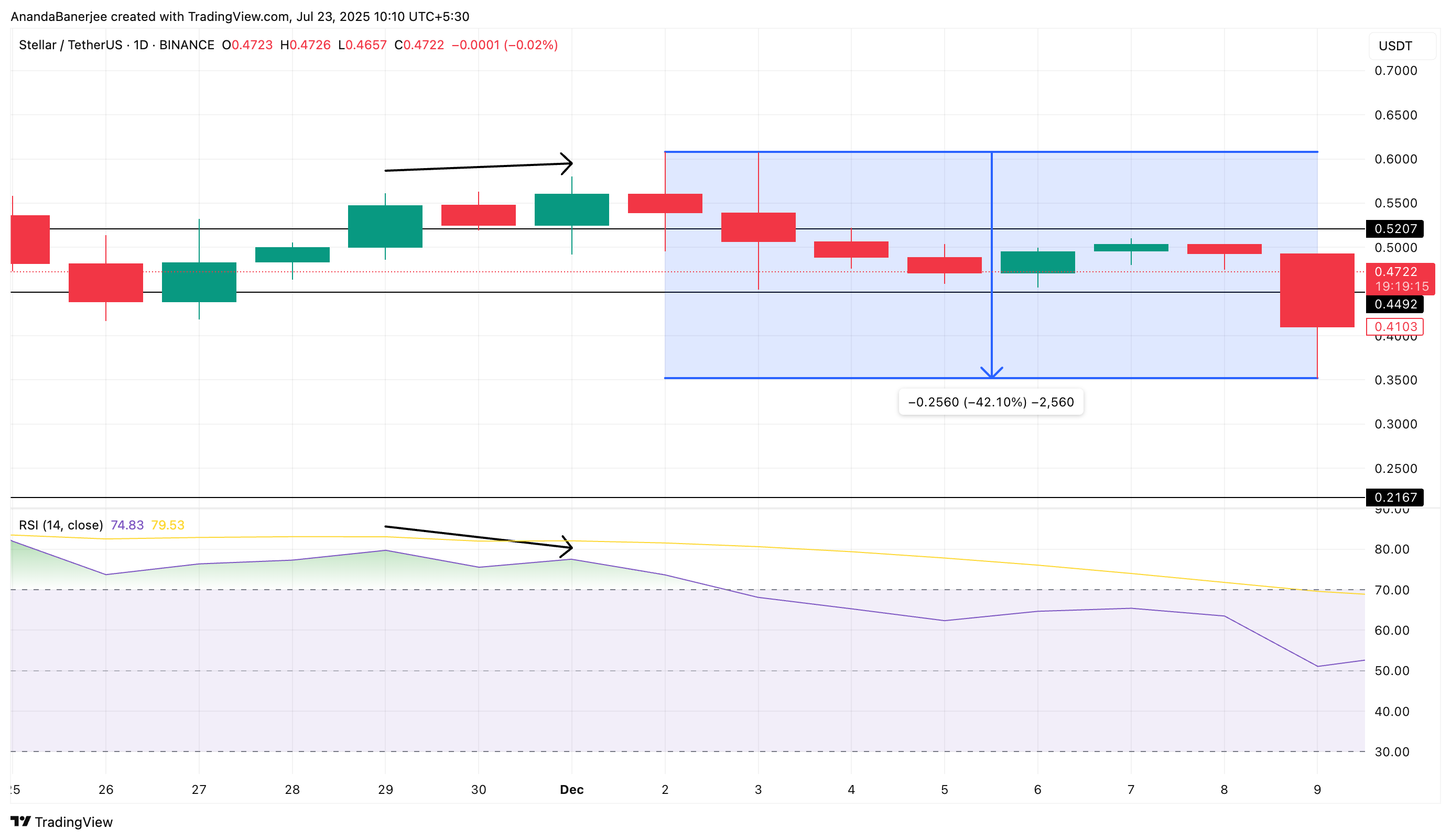 2024년 12월의 RSI 다이버전스 패턴