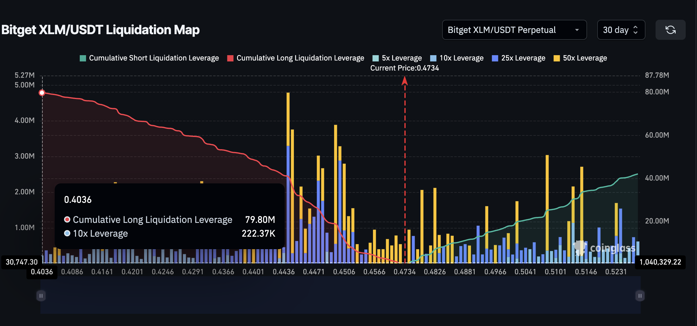XLM 가격과 주요 청산 클러스터 (비트겟)