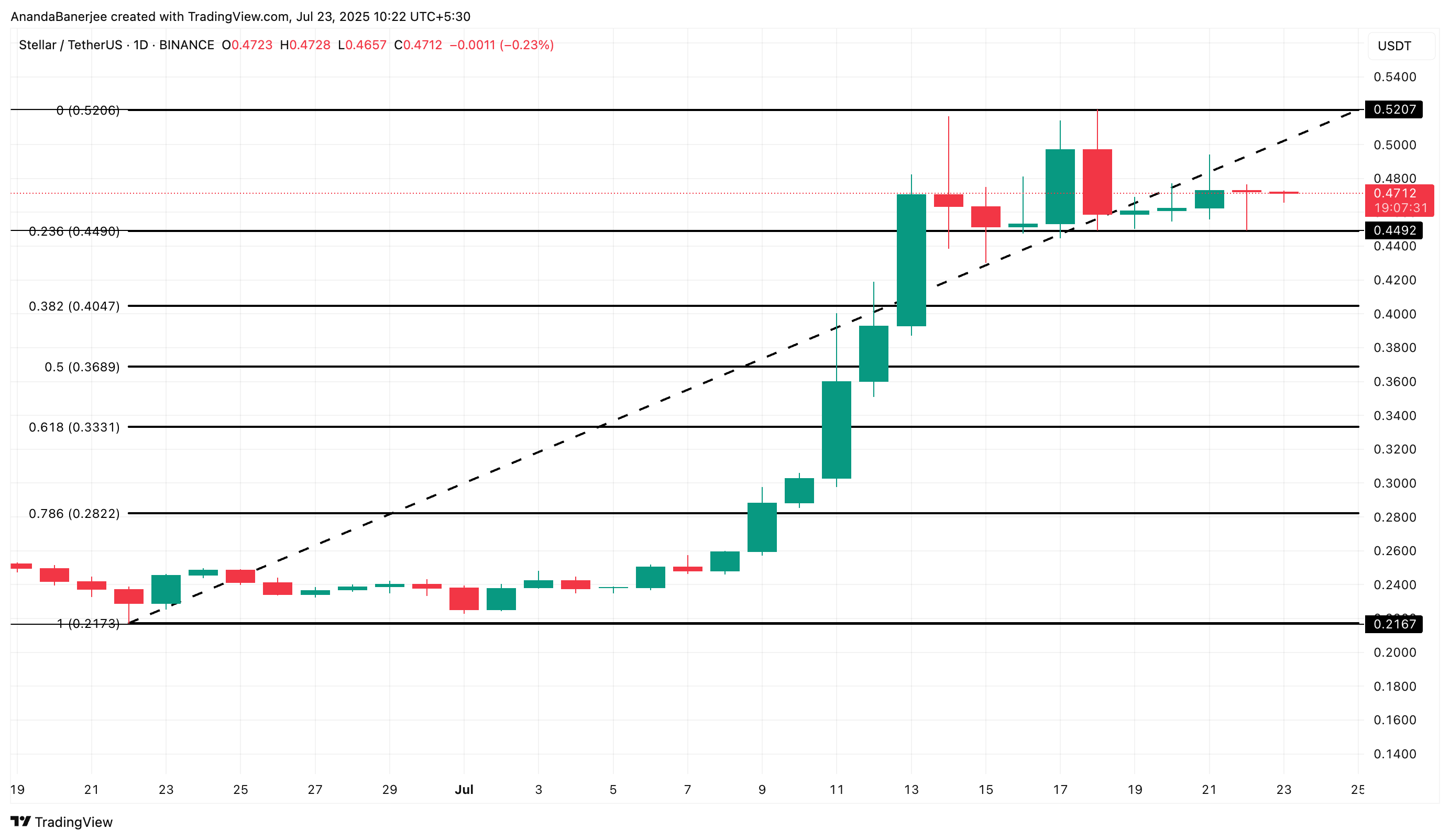XLM 가격 분석