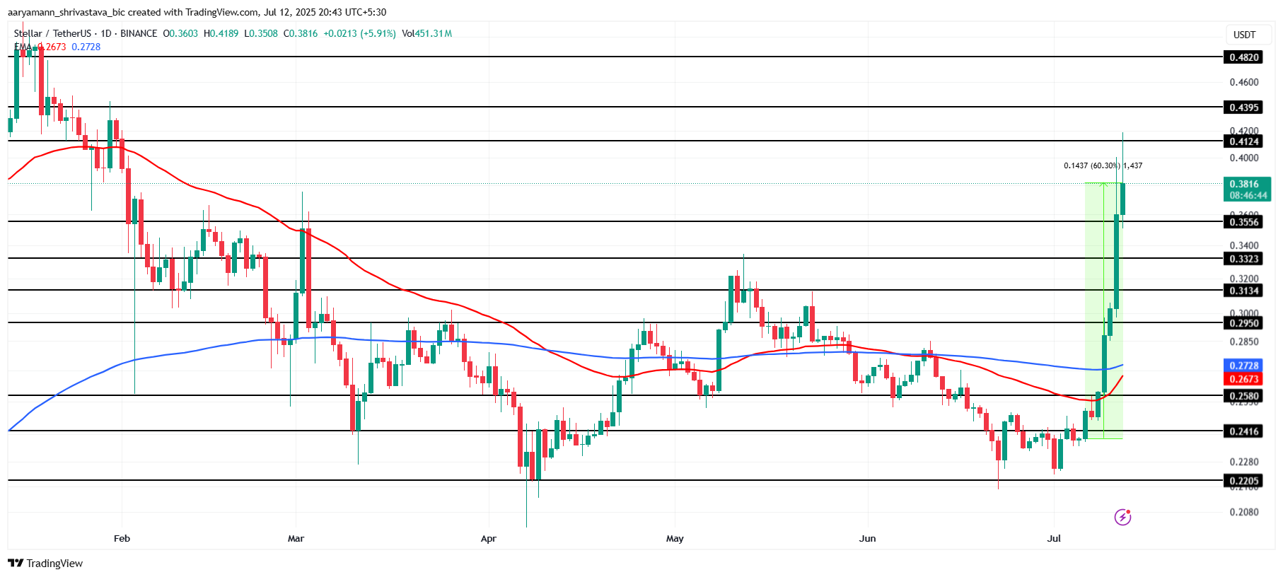 XLM 가격 분석.