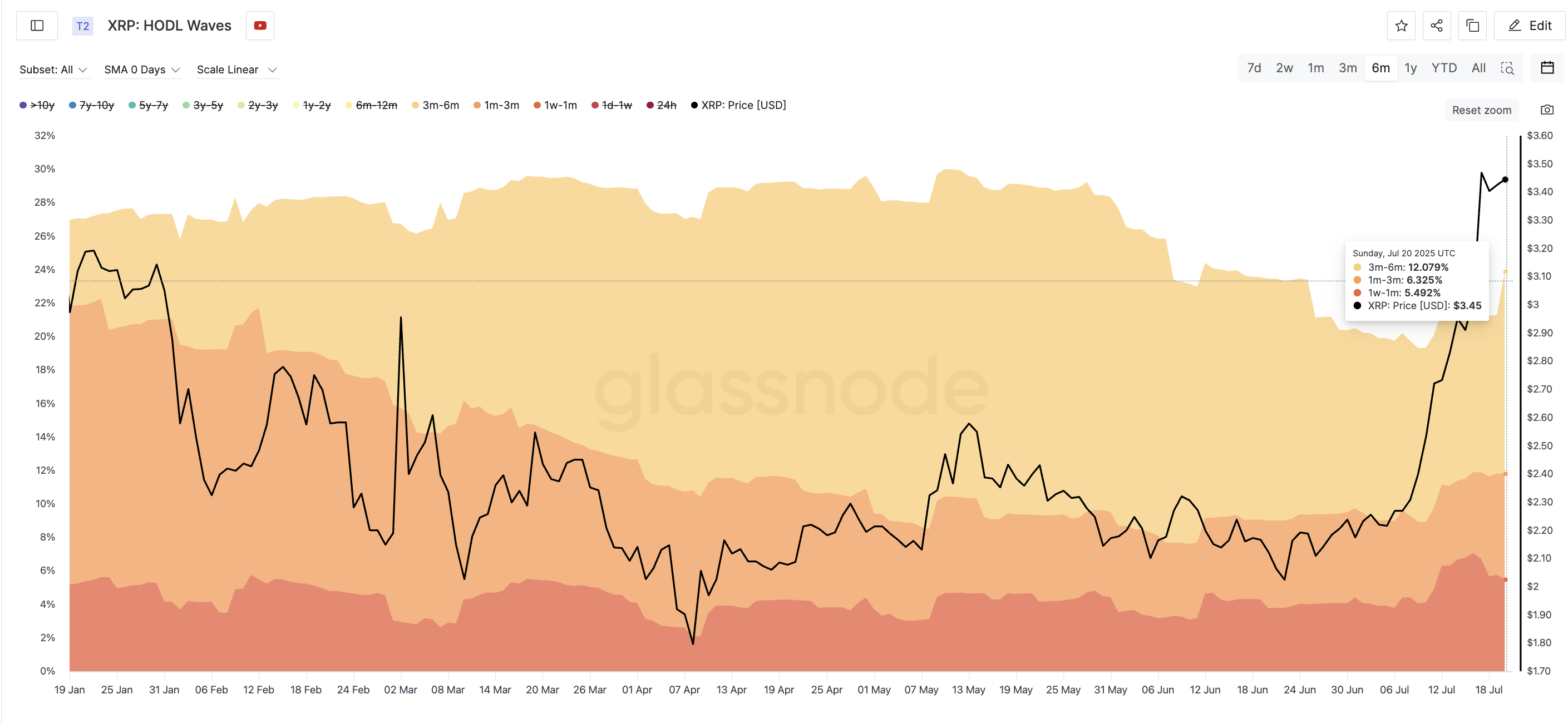 XRP price and short-term HODL wave