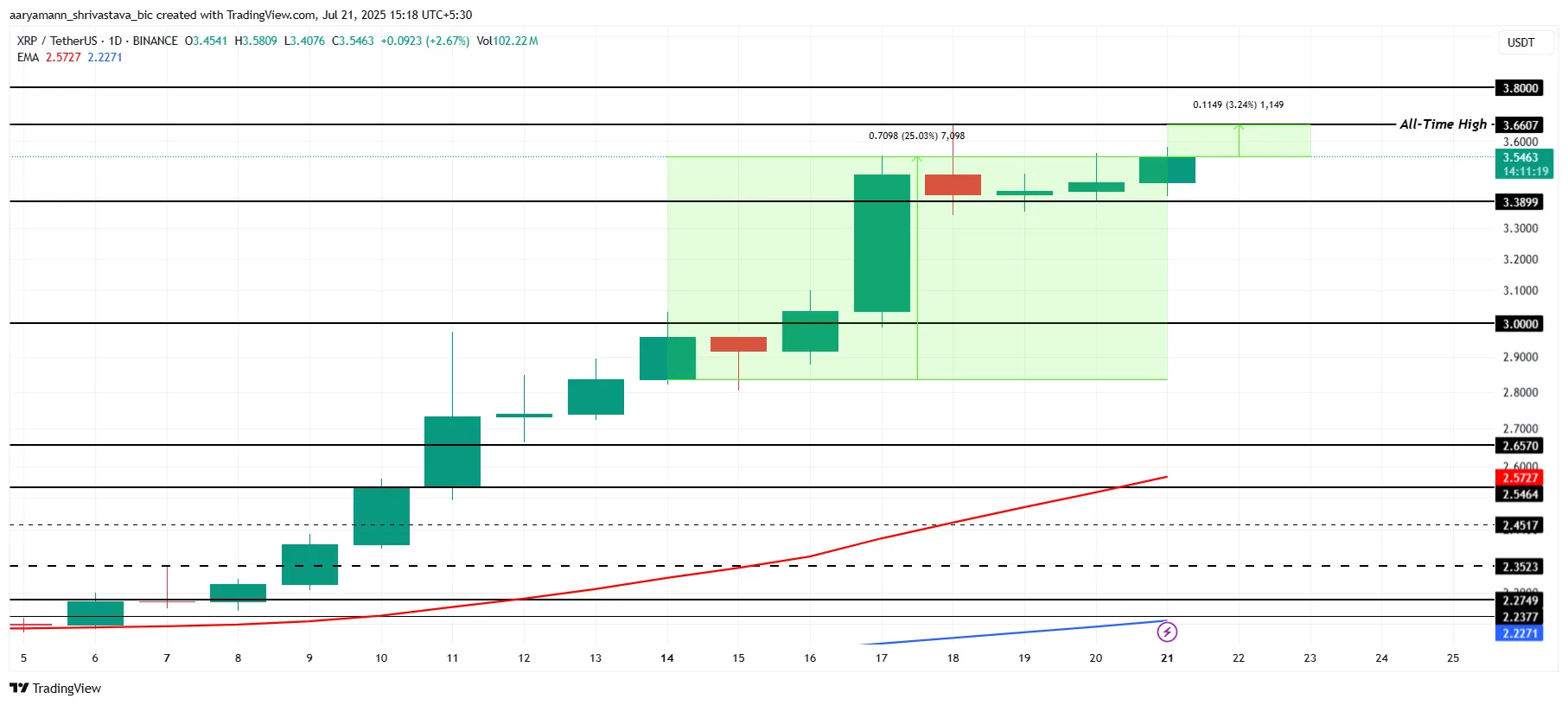 XRP 가격 분석.