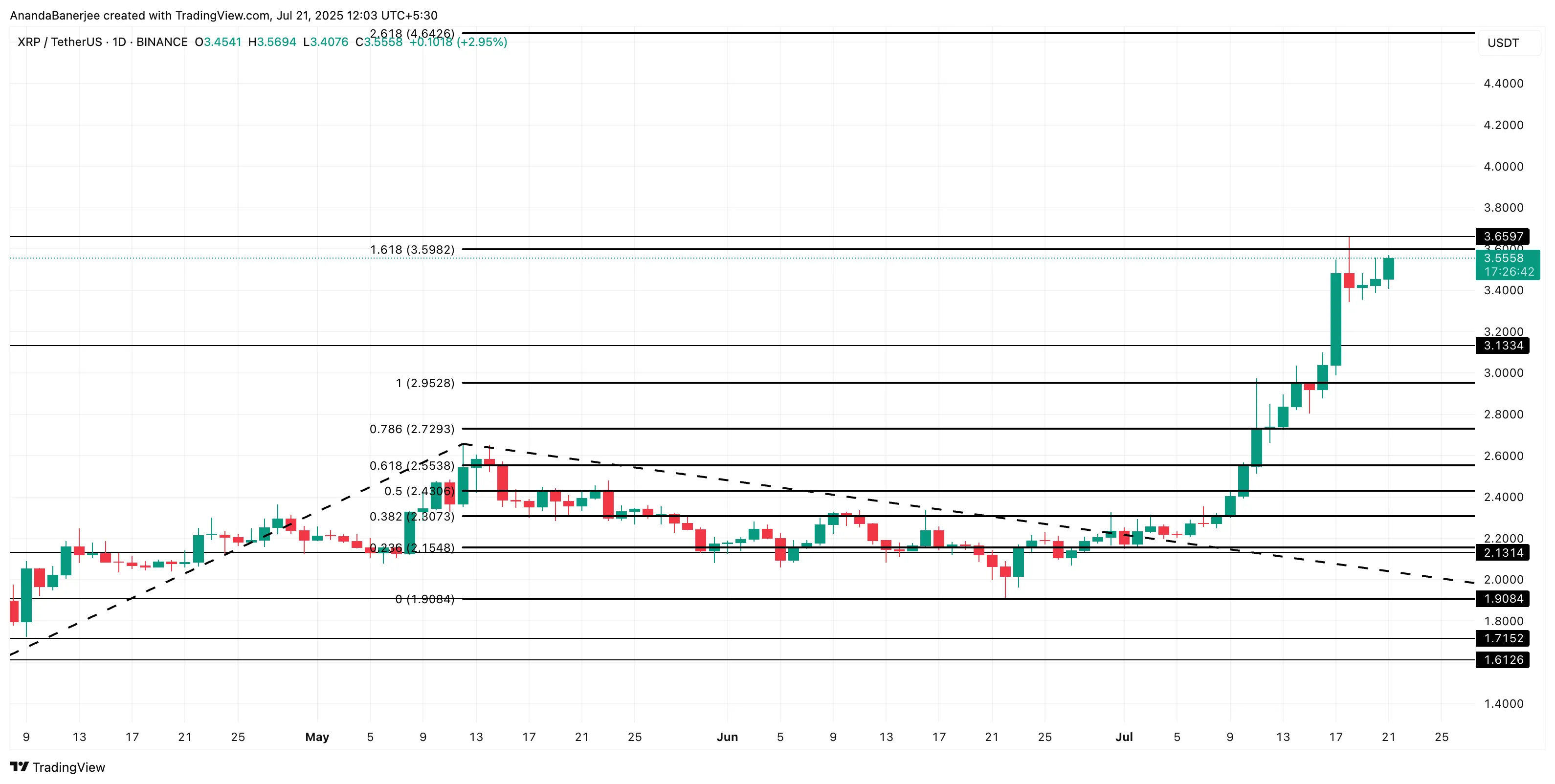 XRP 가격 분석