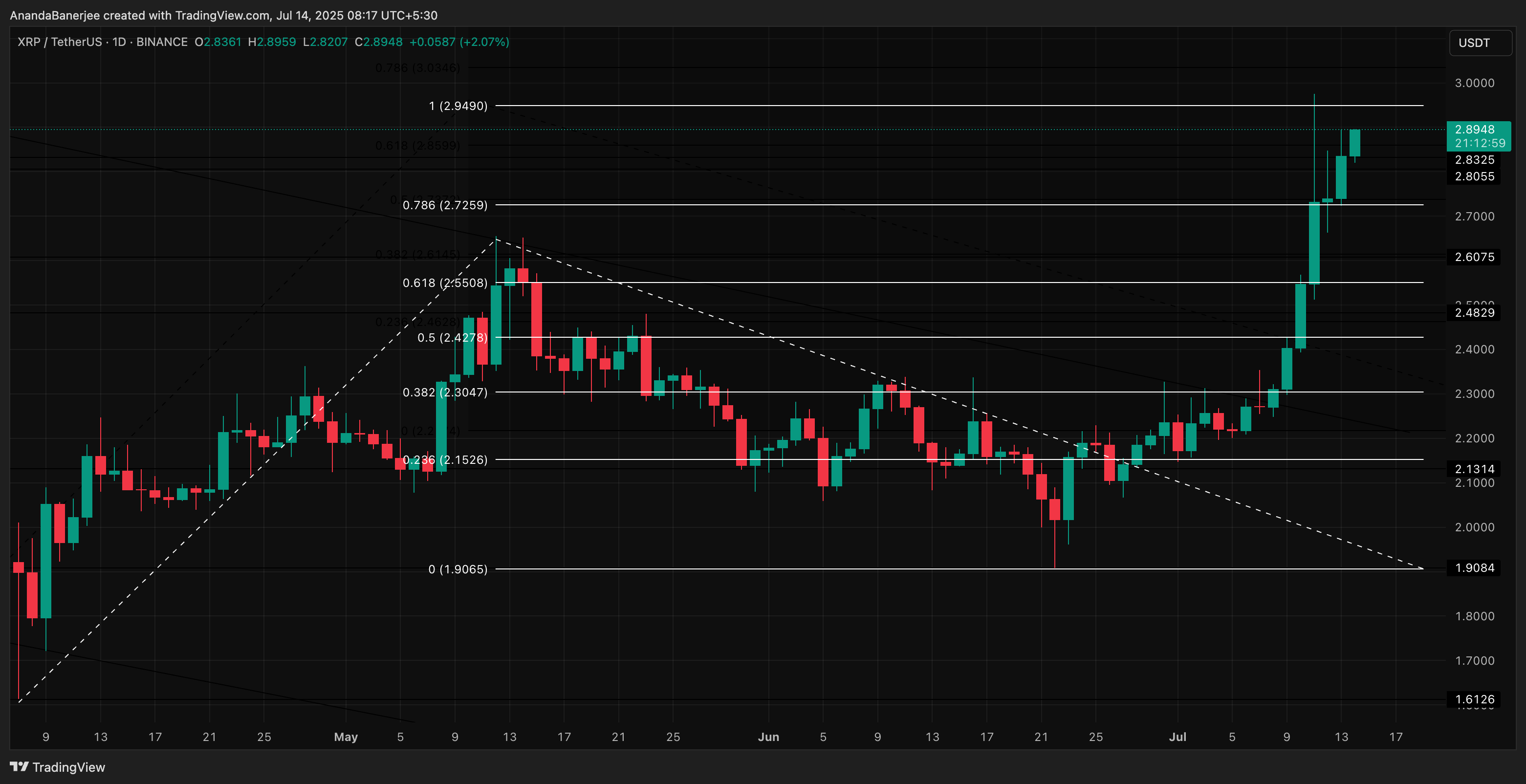XRP 가격 분석