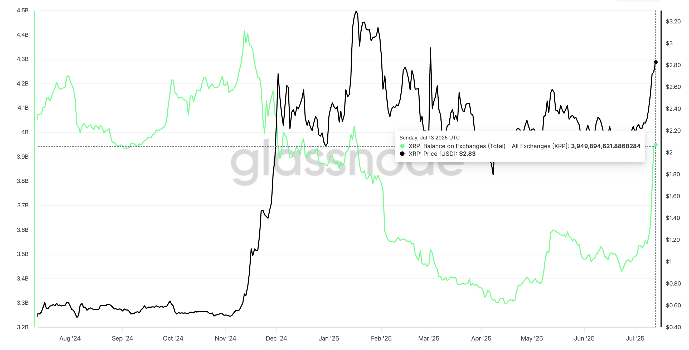XRP 가격과 거래소 잔액 증가