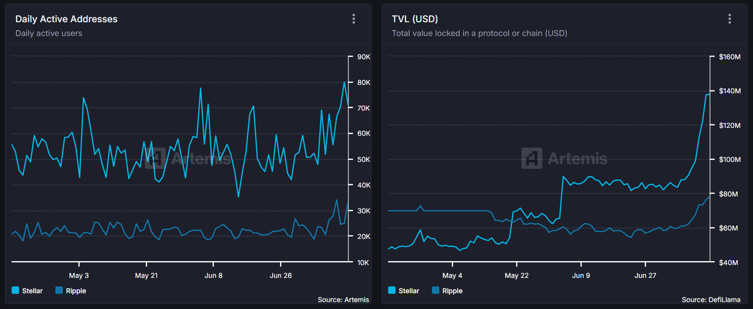 XLM과 XRP의 일일 활성 주소 및 TVL 비교. 출처: 아르테미스