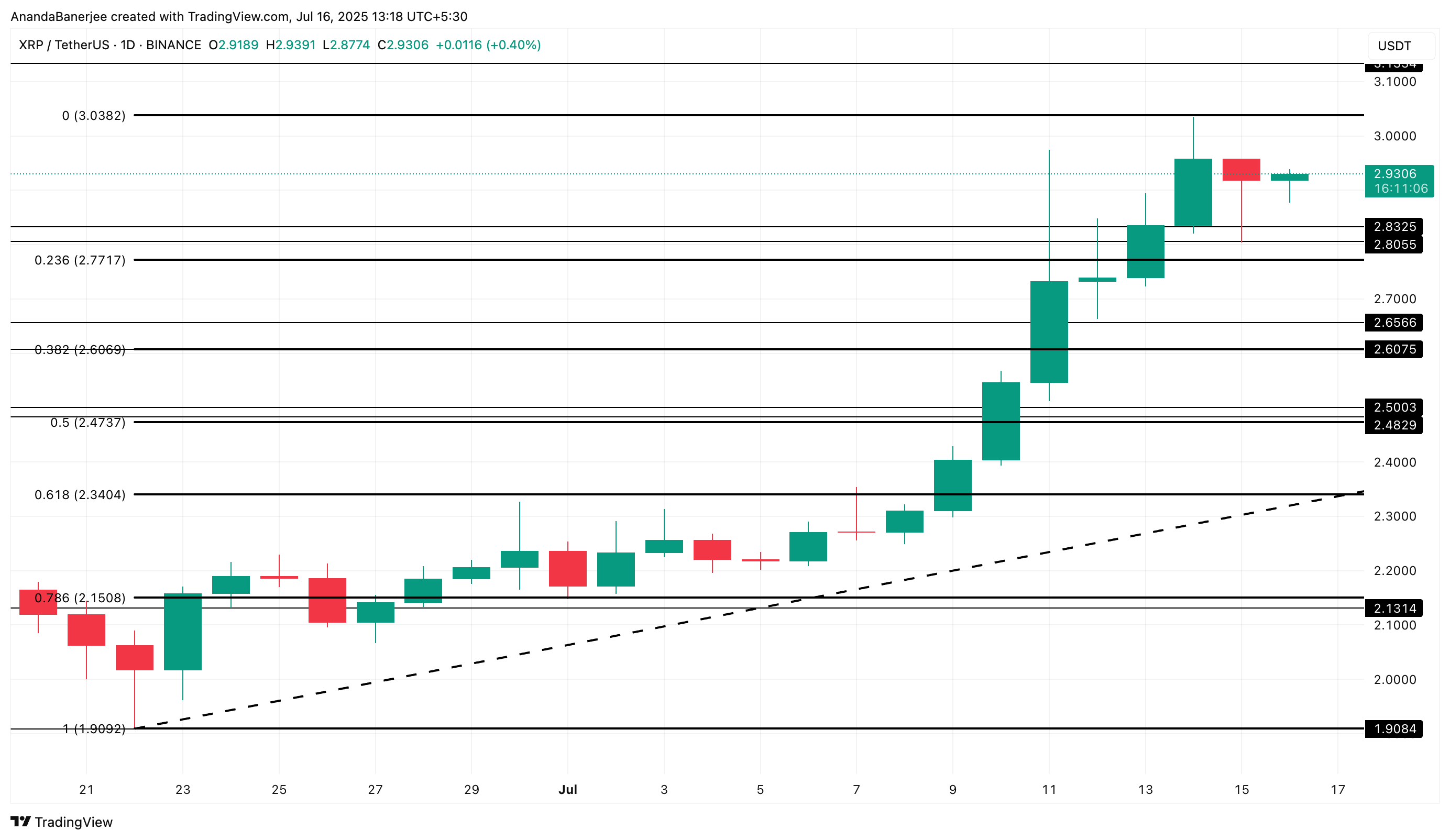 XRP 가격 분석