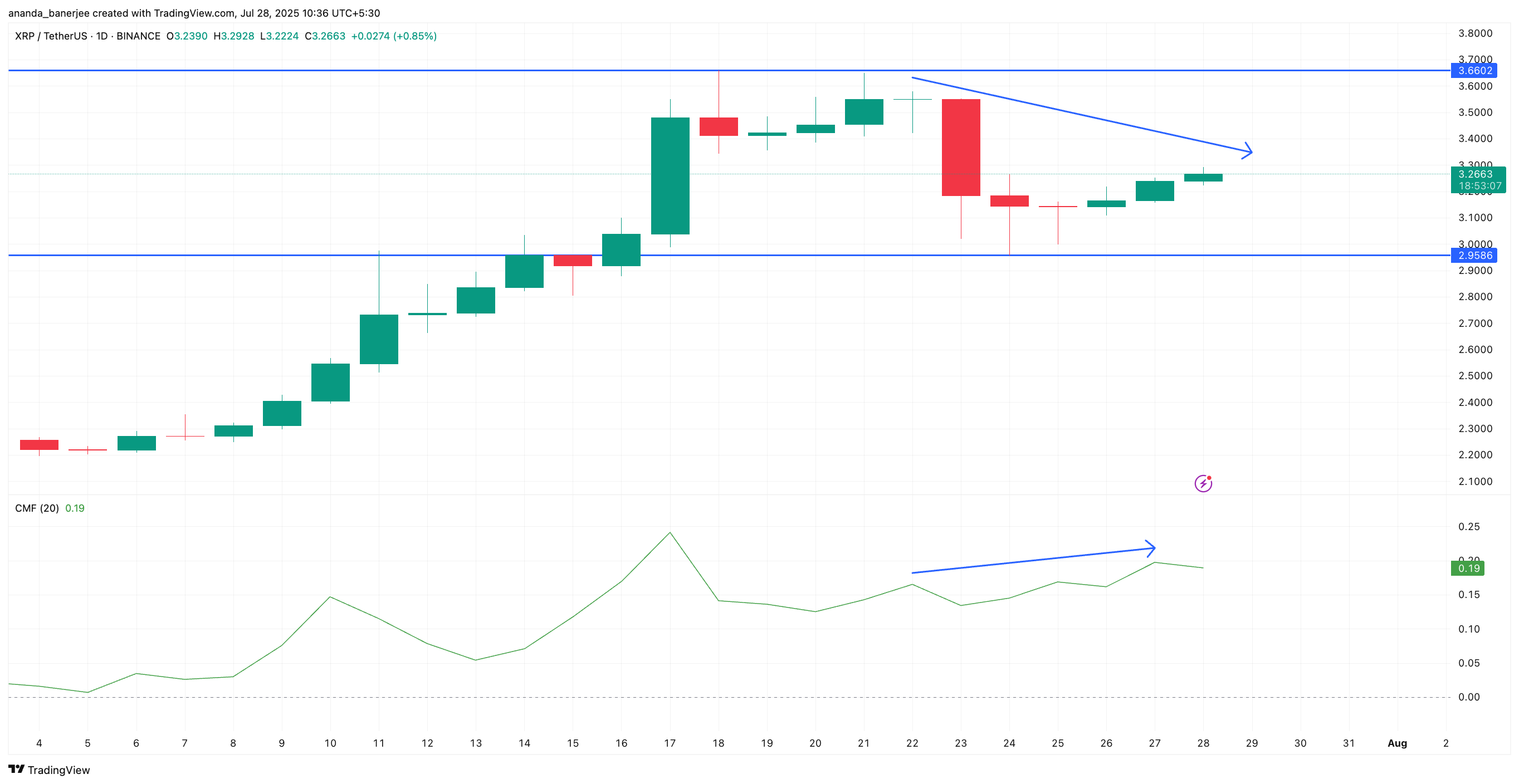 XRP 가격 움직임 및 CMF 발산
