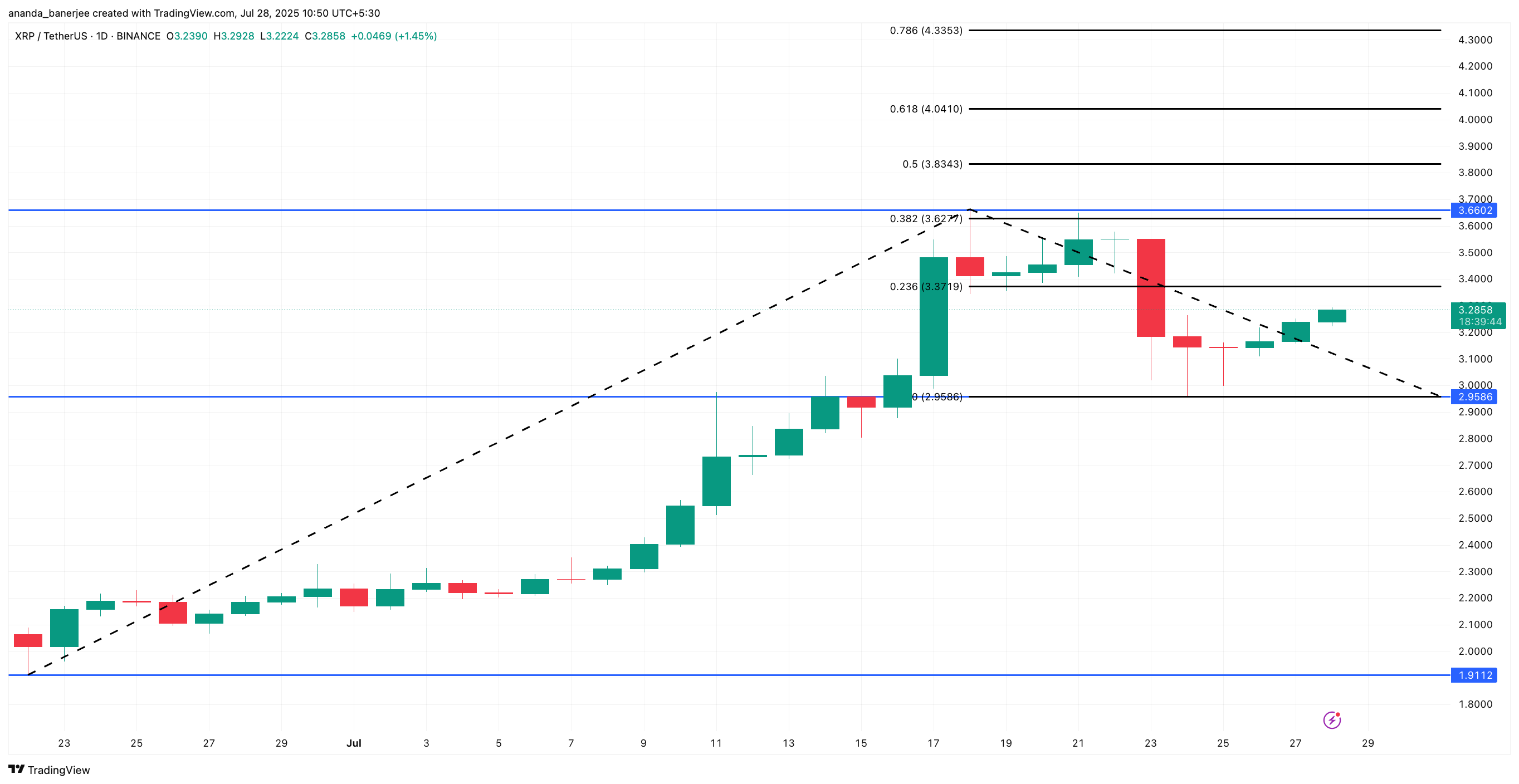 XRP 가격 분석