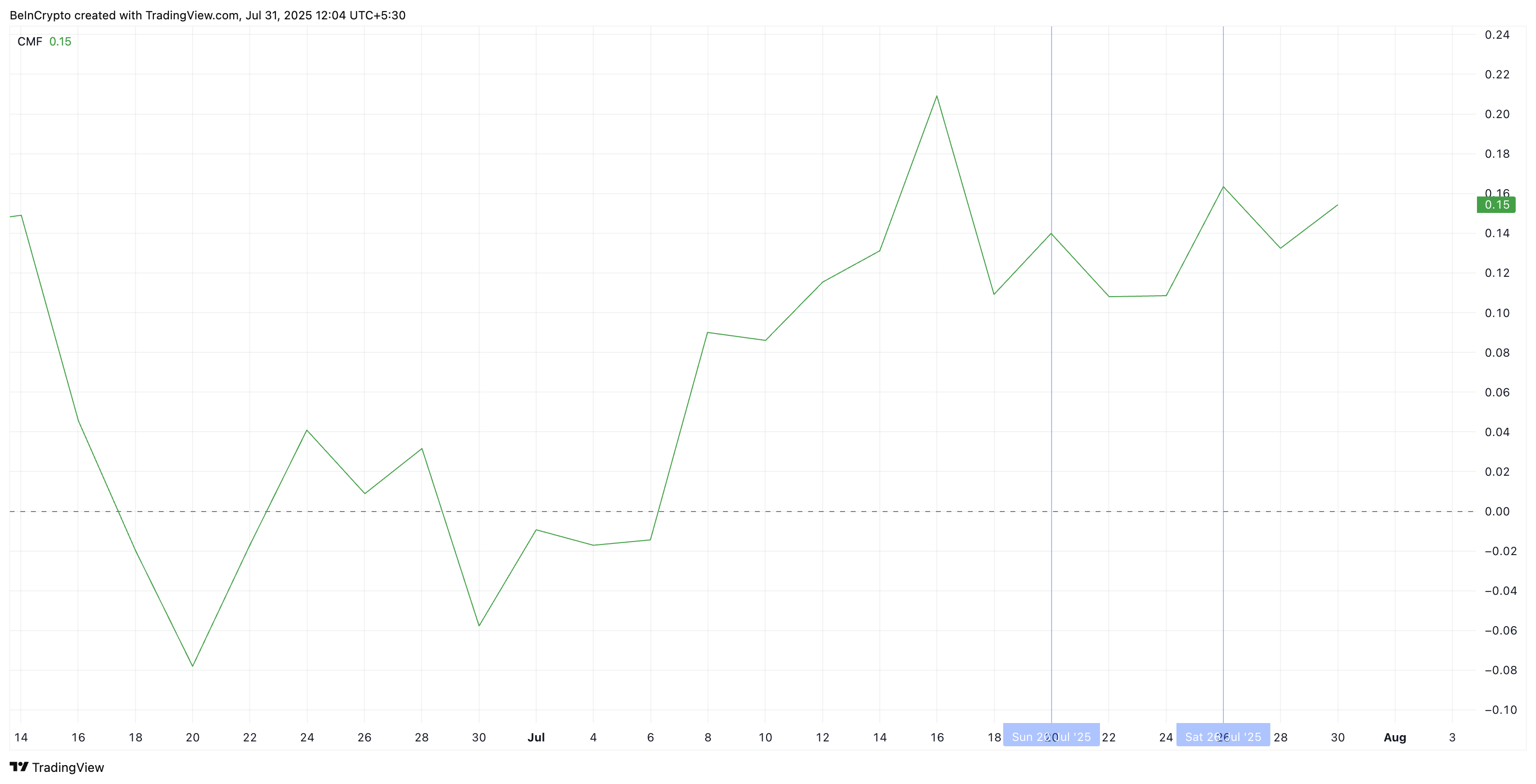 XRP 가격 하락 시 스마트 머니 유입