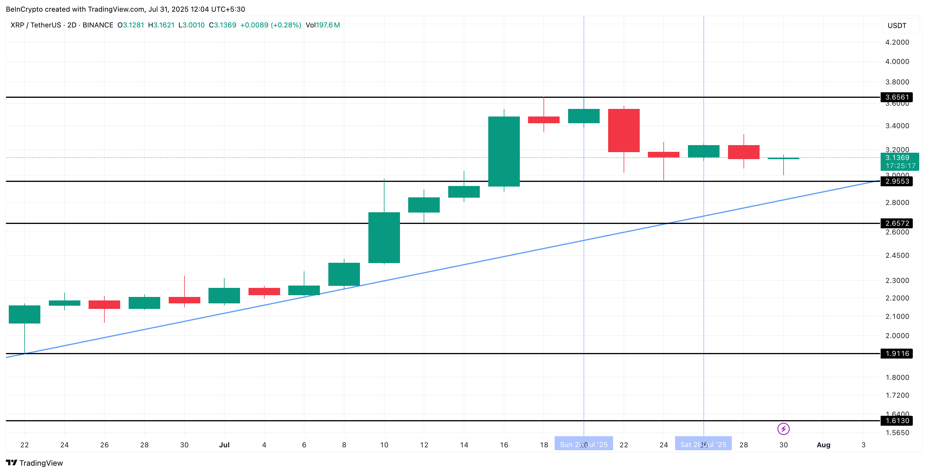 XRP 가격과 상승 삼각형