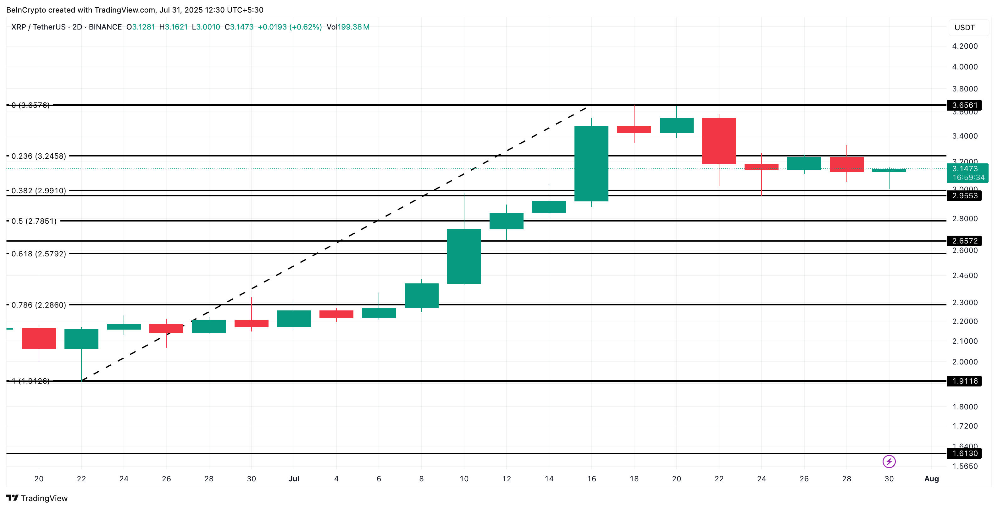 XRP 가격 분석: