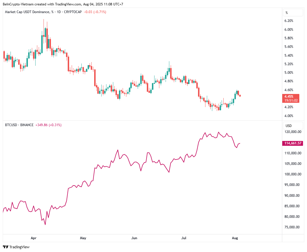 비트코인과 USDT.D 가격 움직임. 출처: TradingView