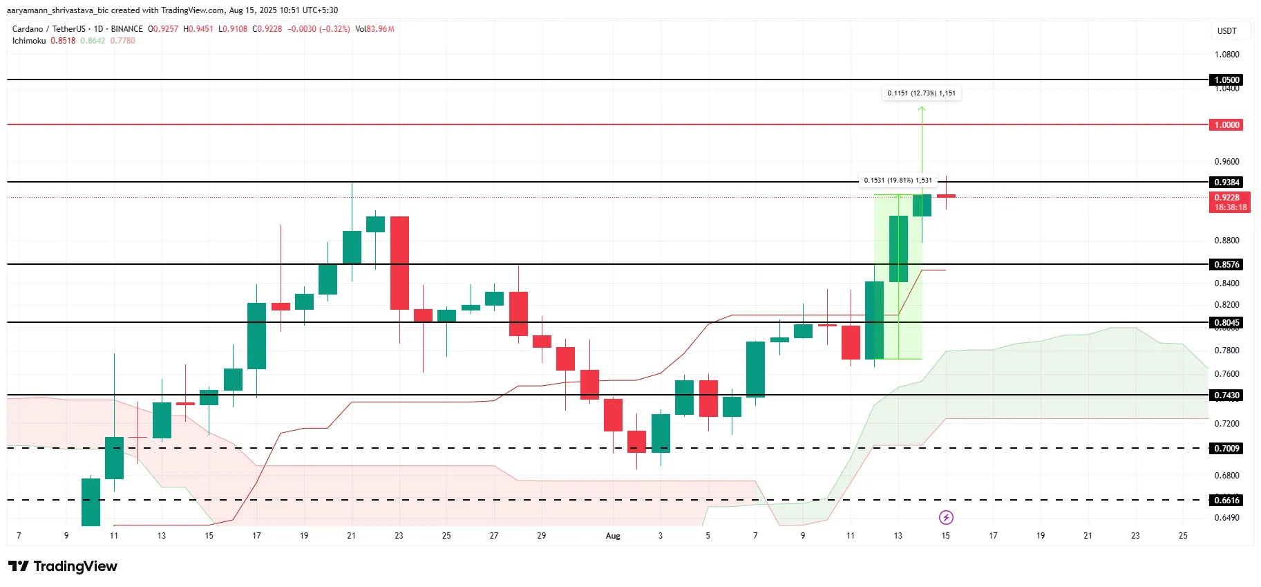 ADA Price Analysis.