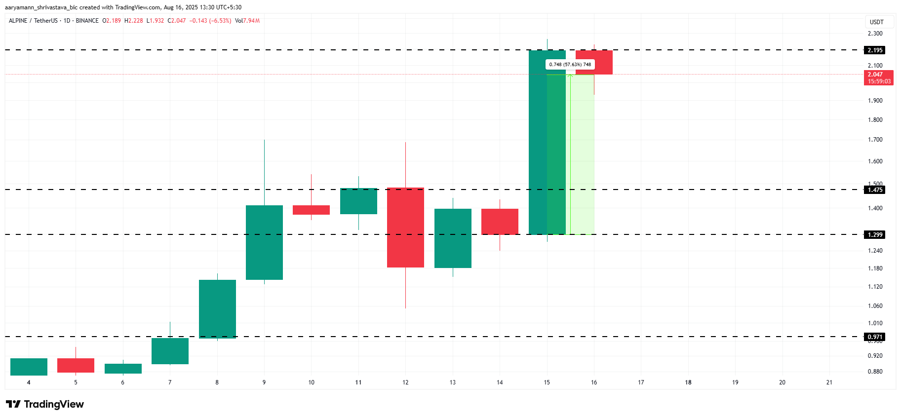 ALPINE price analysis.