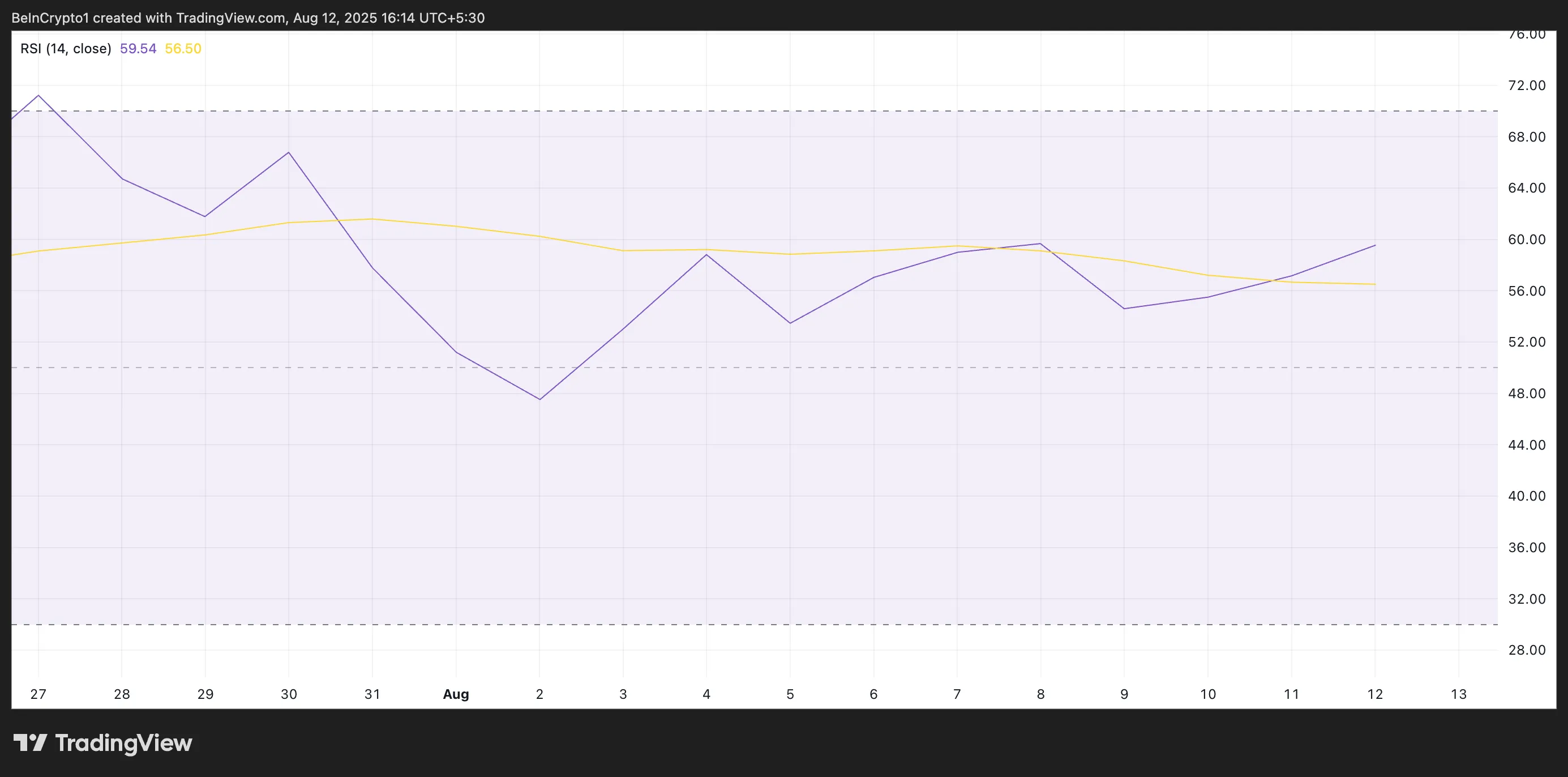 BCH RSI.
