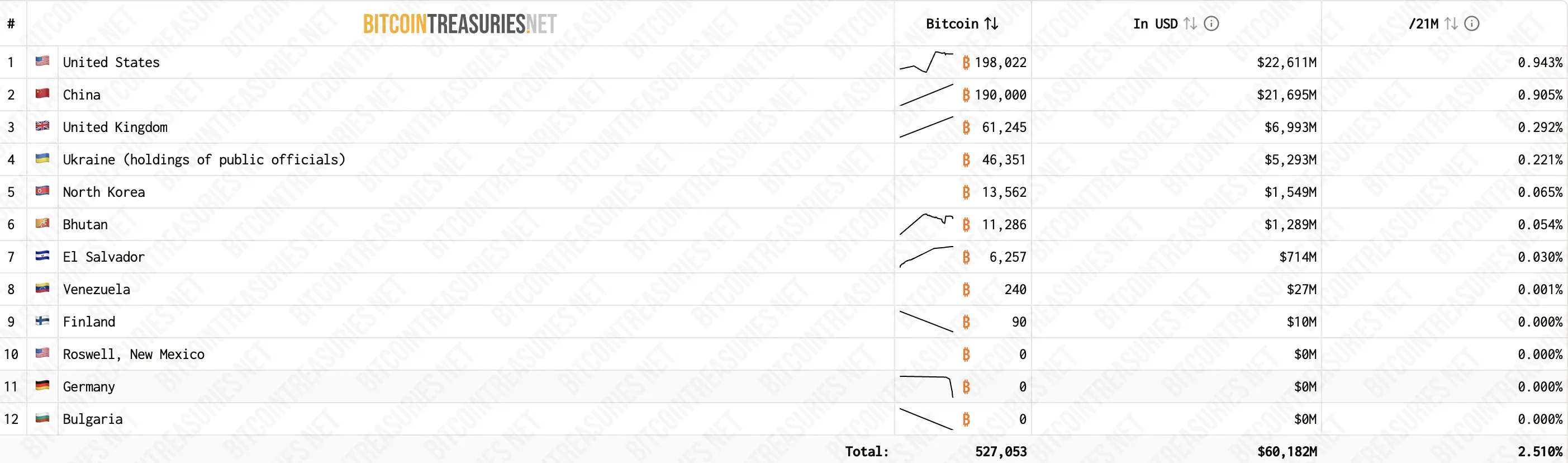 The U.S. Government holds Bitcoin. Source: Bitcoin Treasuries