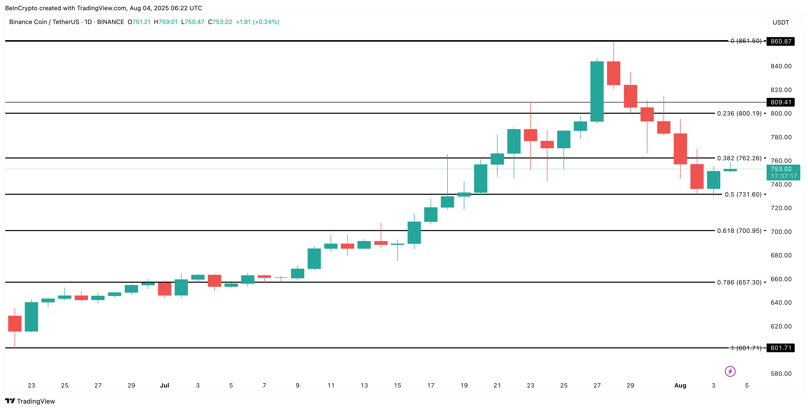 BNB 가격 분석