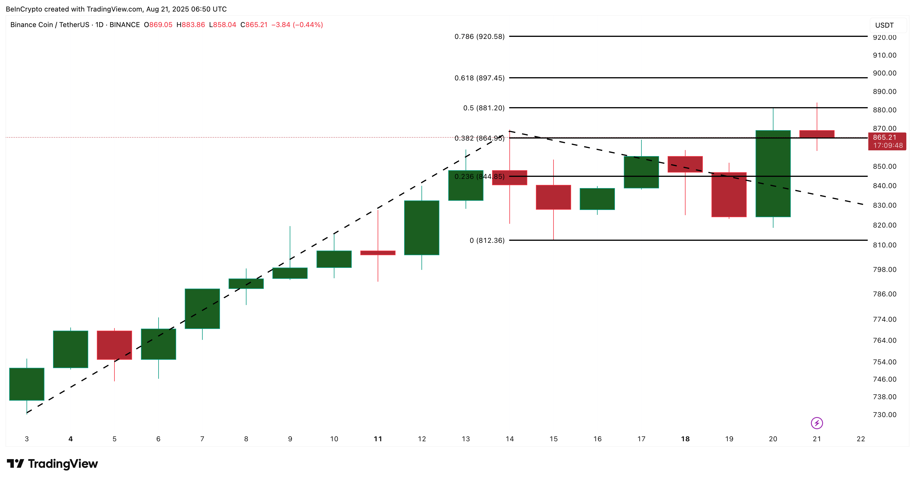 BNB 가격 분석: