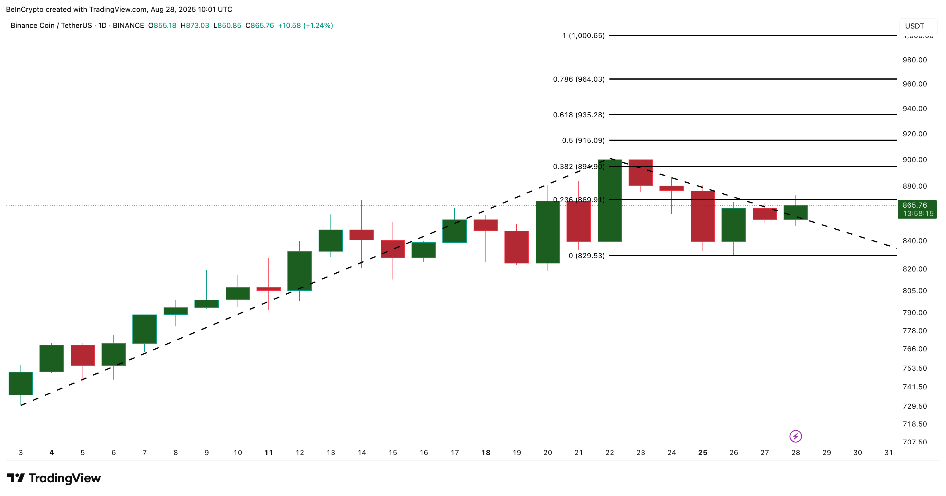 BNB 가격 분석