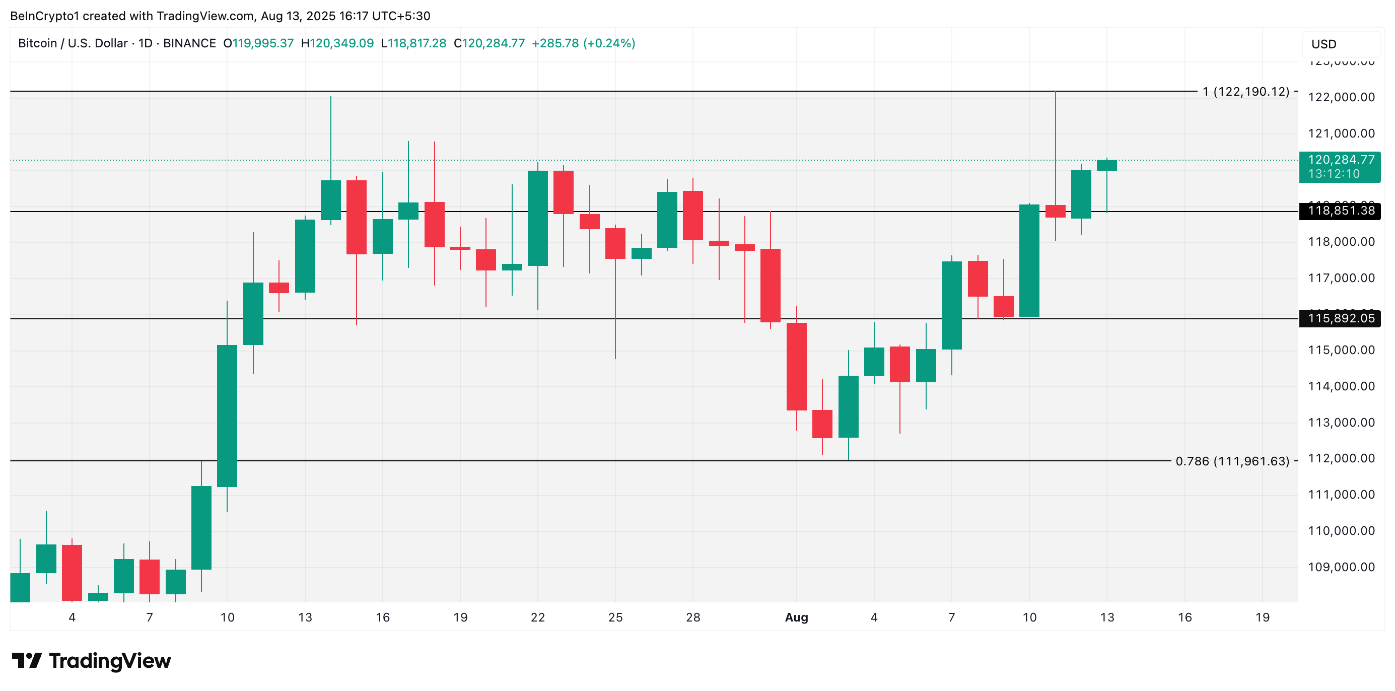 BTC Price Analysis