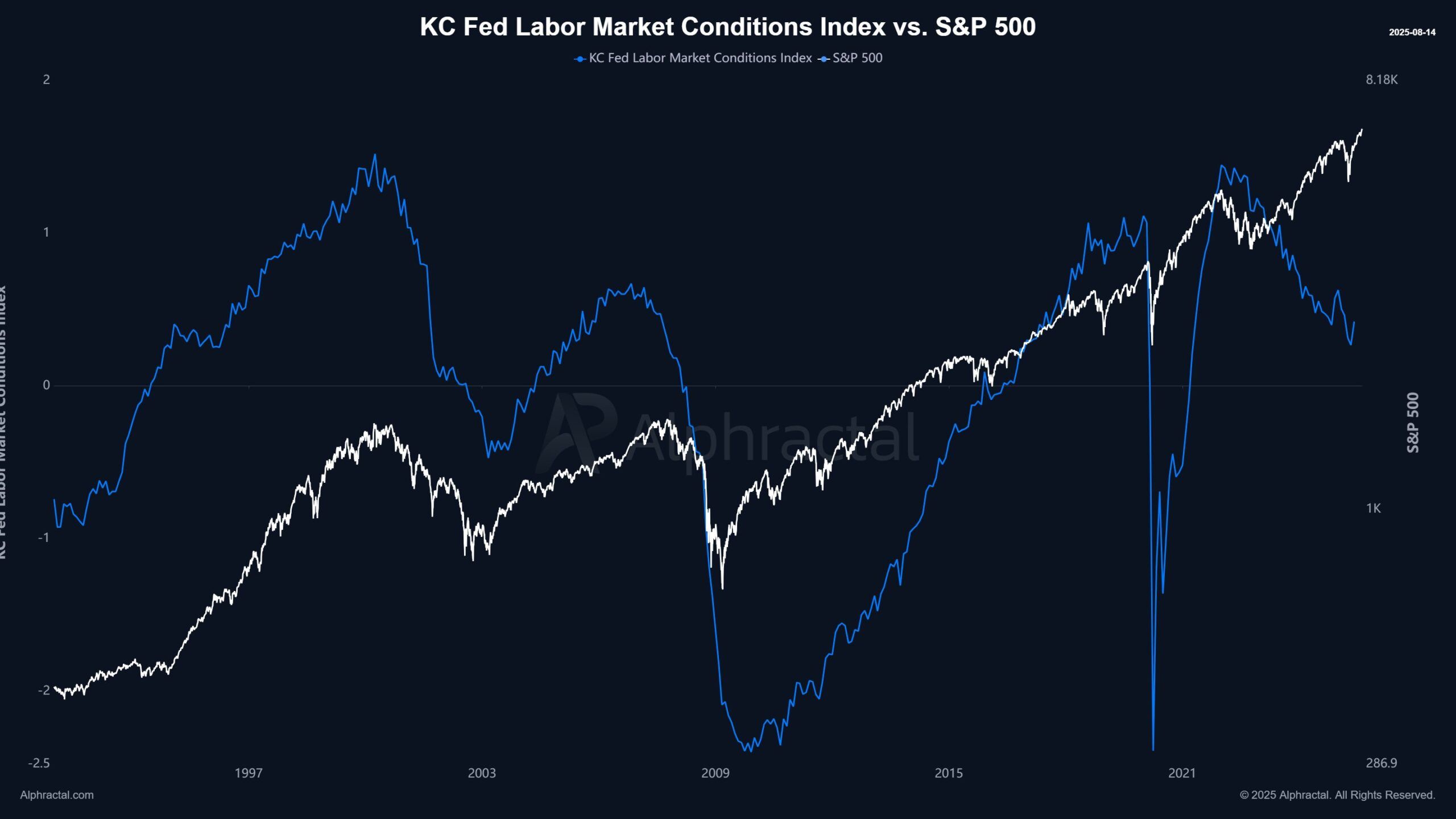 KC 연준 노동 시장 조건 vs. S&P 500. 출처: 조아오 웨드슨