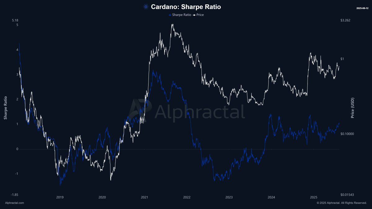 Adjusted Sharpe ratio. Source: Alphractal