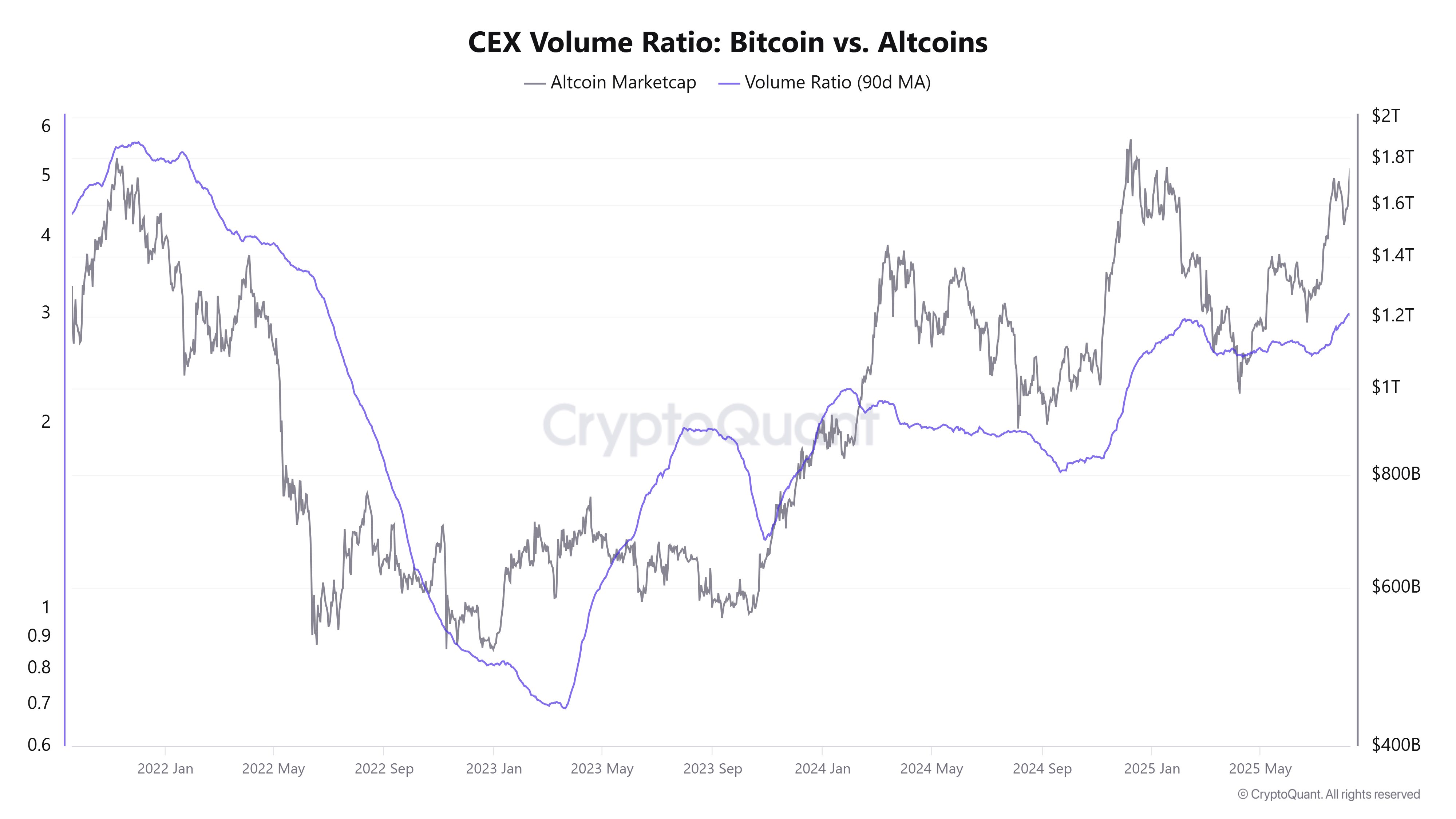 CEX 거래량 비율: 비트코인 대 알트코인. 출처: 크립토퀀트