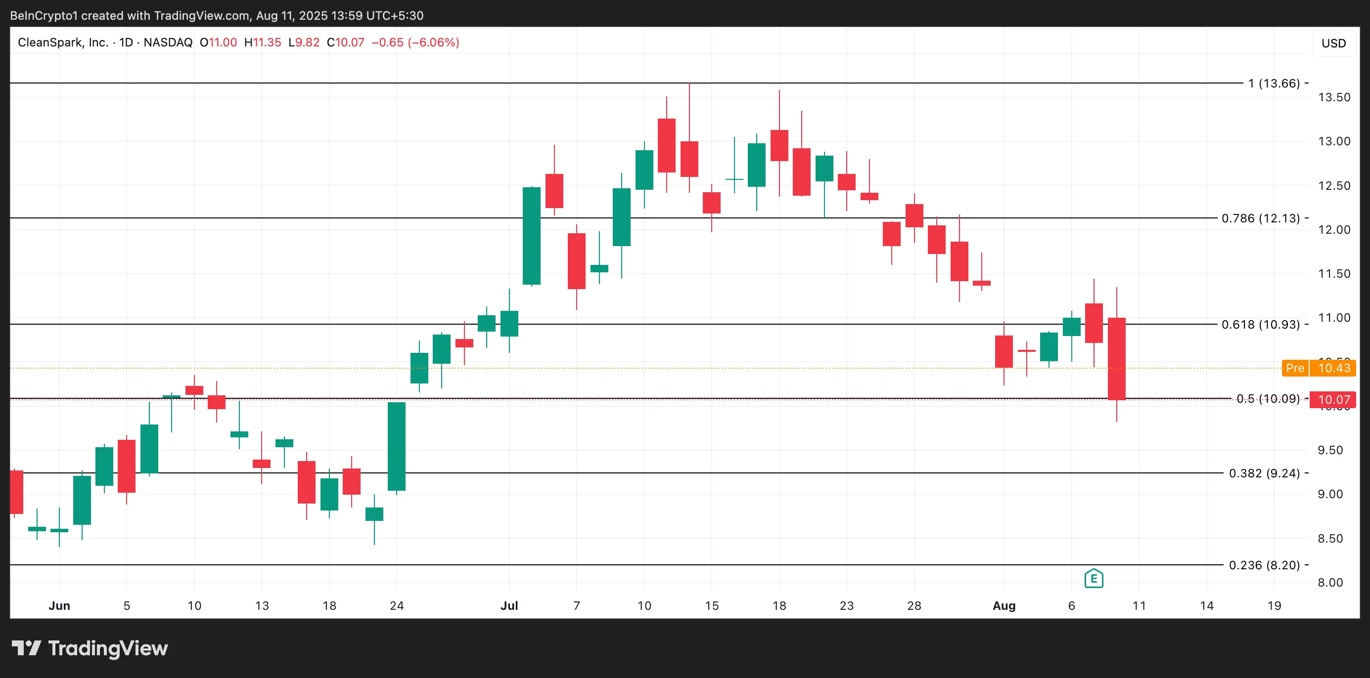 CLSK Price Analysis.