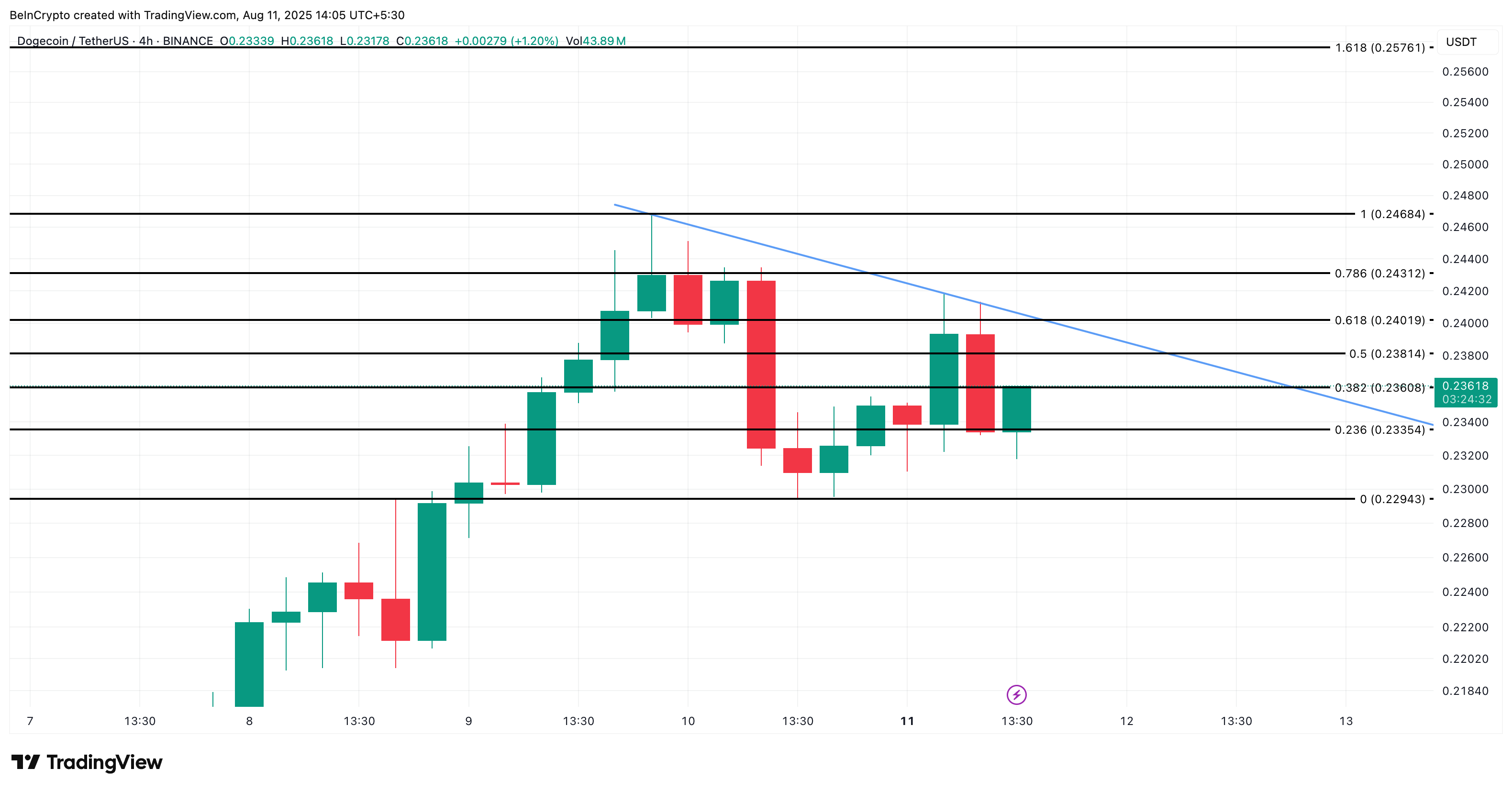 Doge price analysis
