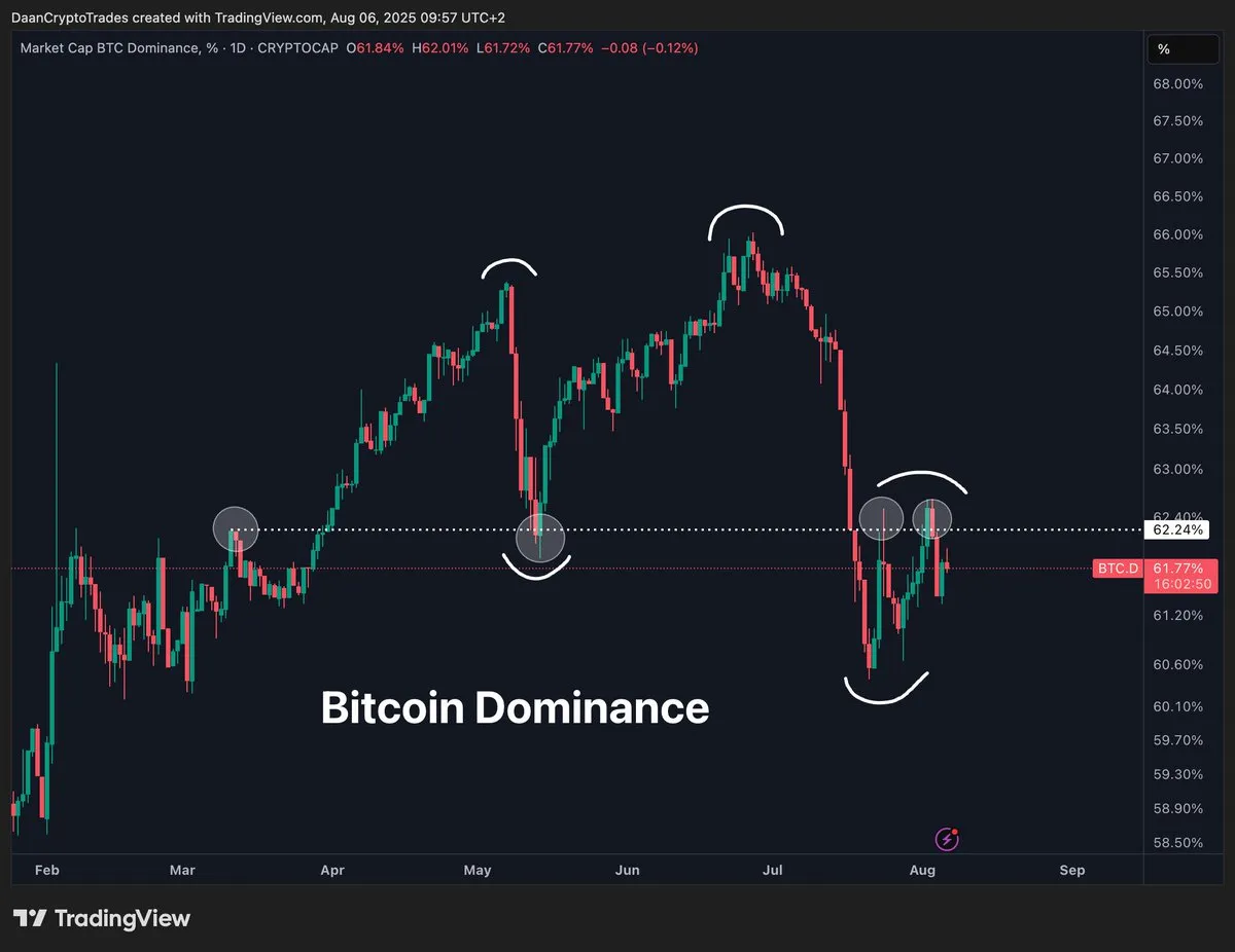 ETH/BTC and BTC.D correlation. Source: Daan on X