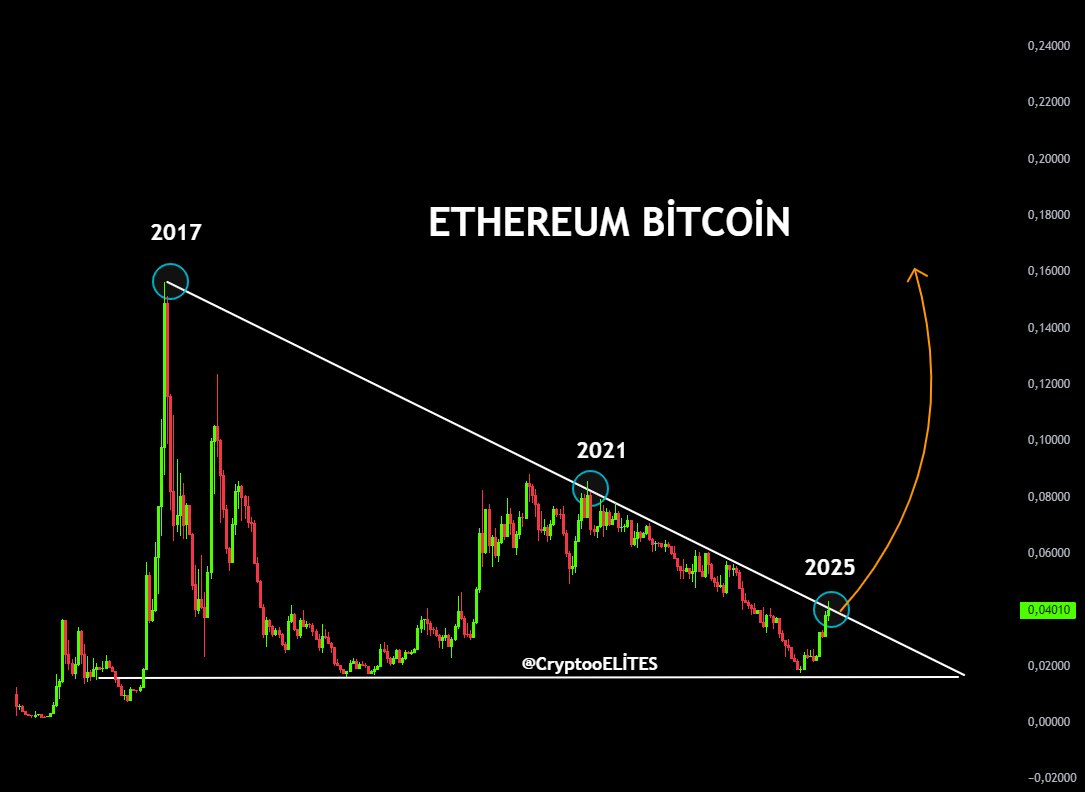 ETH/BTC 비율. 출처: CryptoELlTES on X