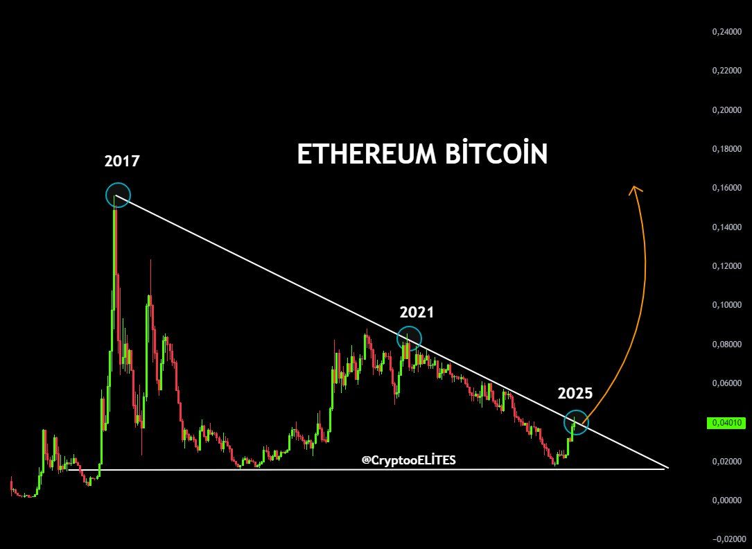 ETH/BTC 비율. 출처: CryptoELlTES on X