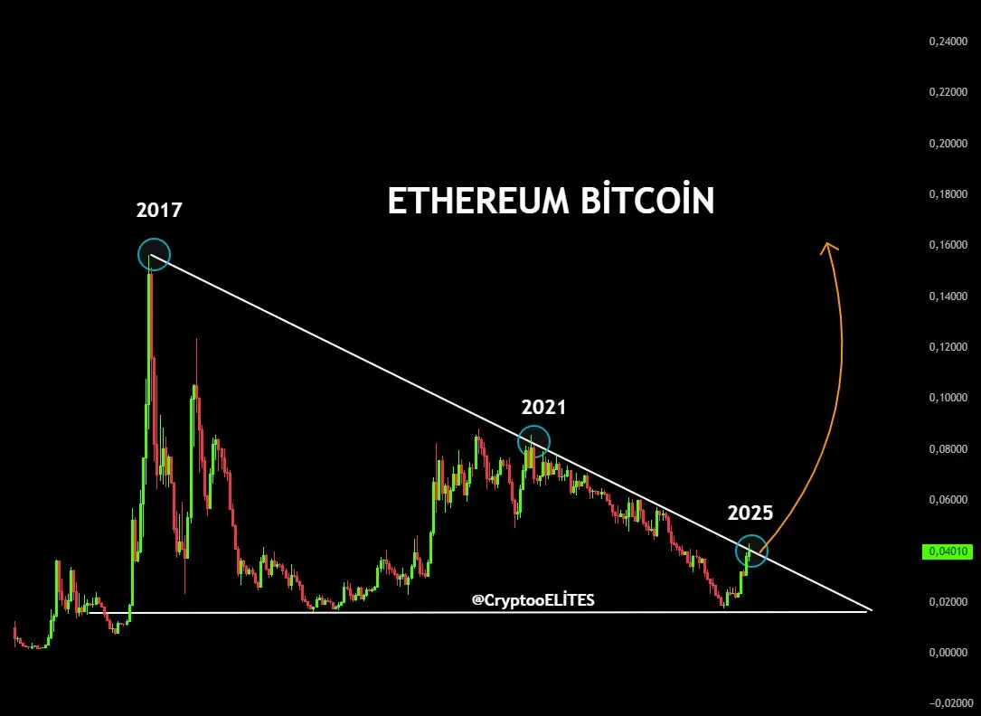 ETH/BTC 비율. 출처: CryptoELlTES on X