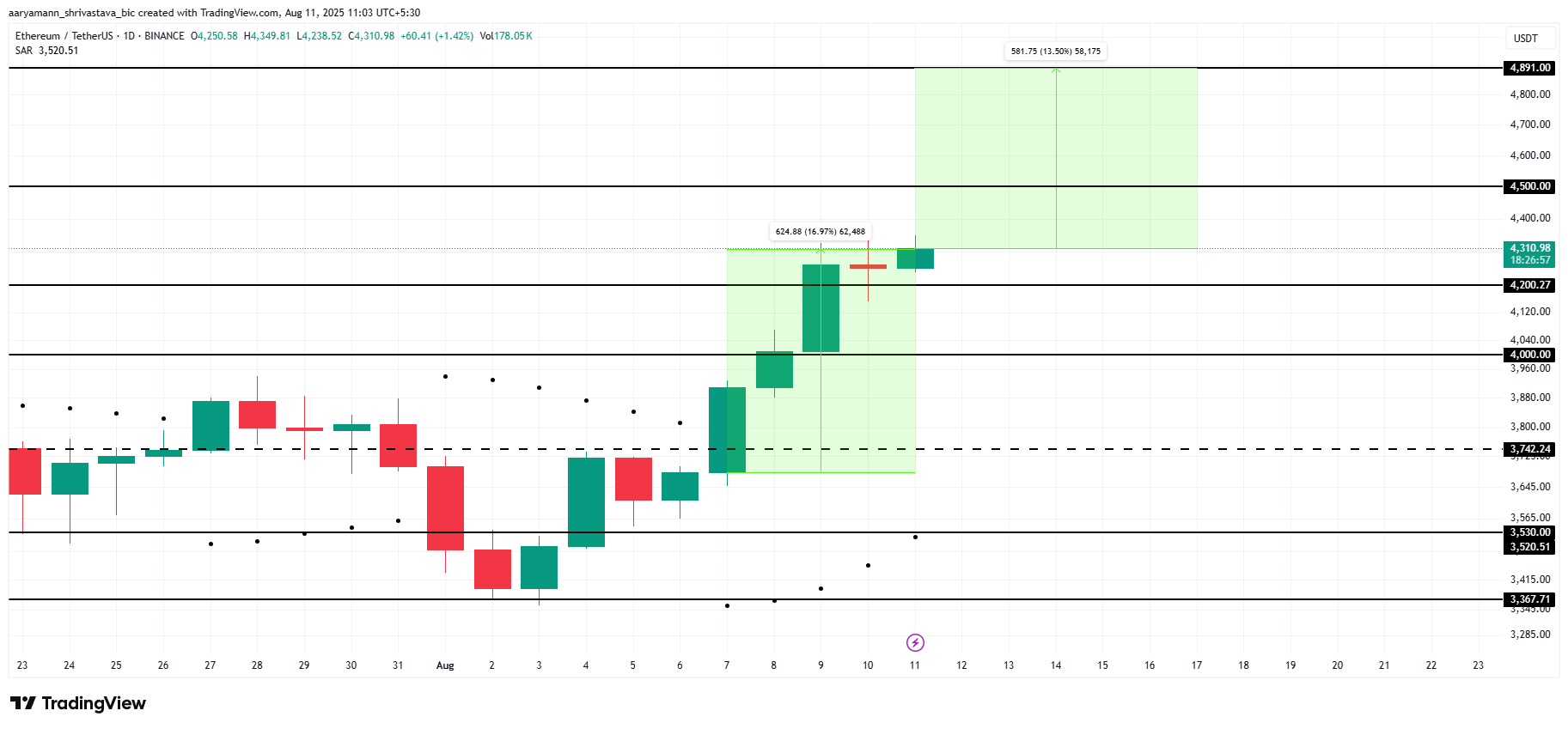 ETH 가격 분석.