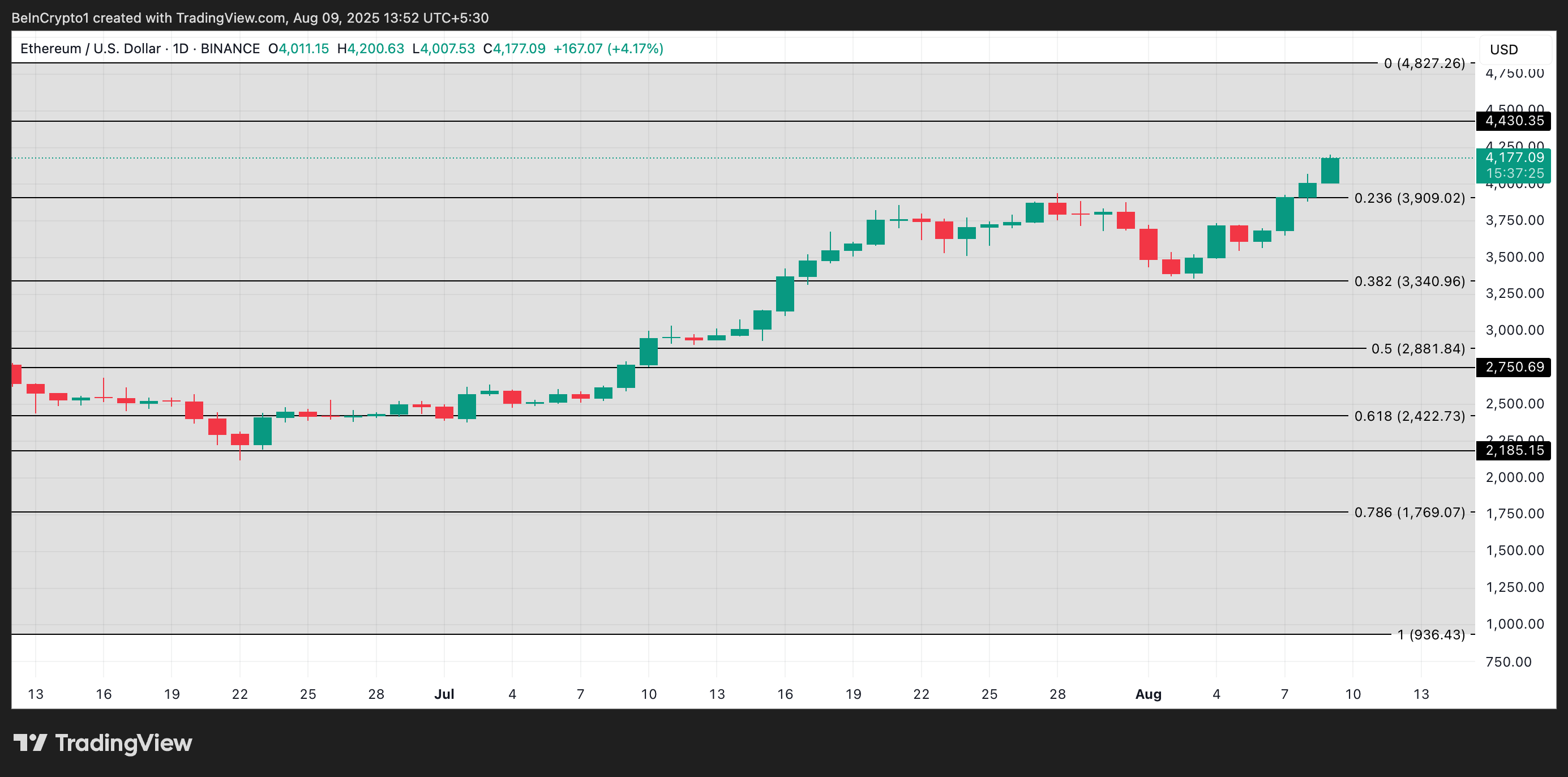 ETH price analysis