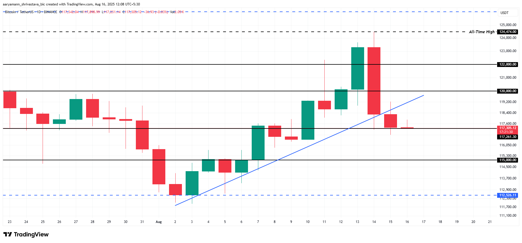 Bitcoin Price Analysis