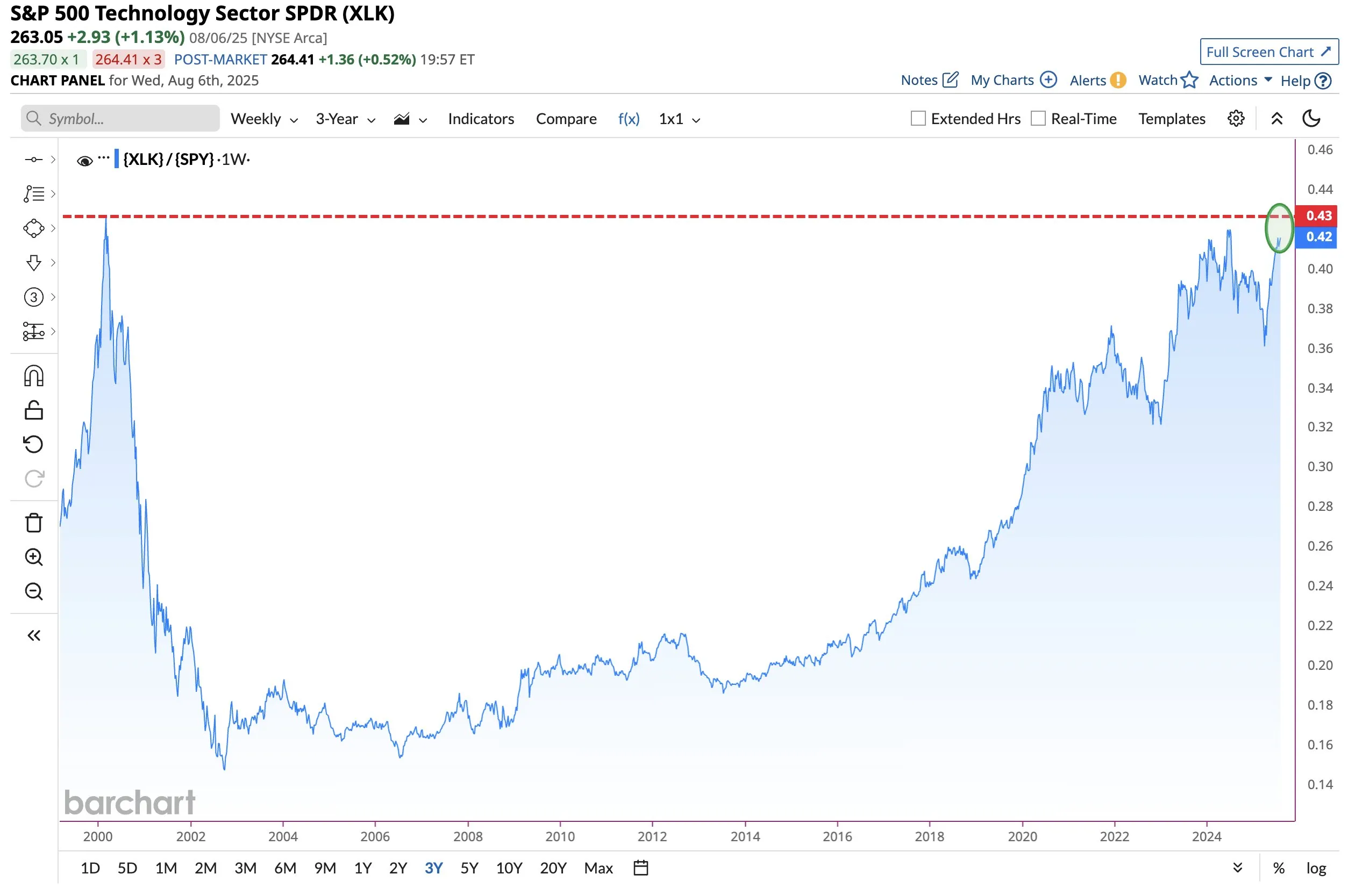 S&P 500 기술 부문. 출처: BarChart