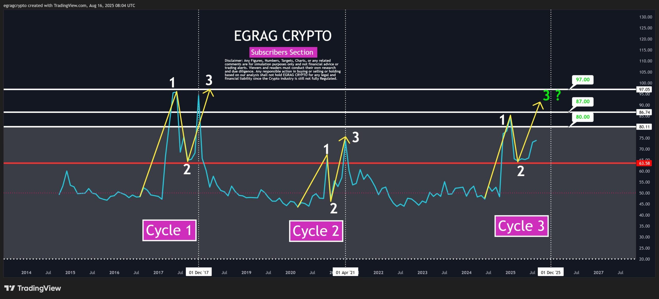XRP 3단계 RSI 주기