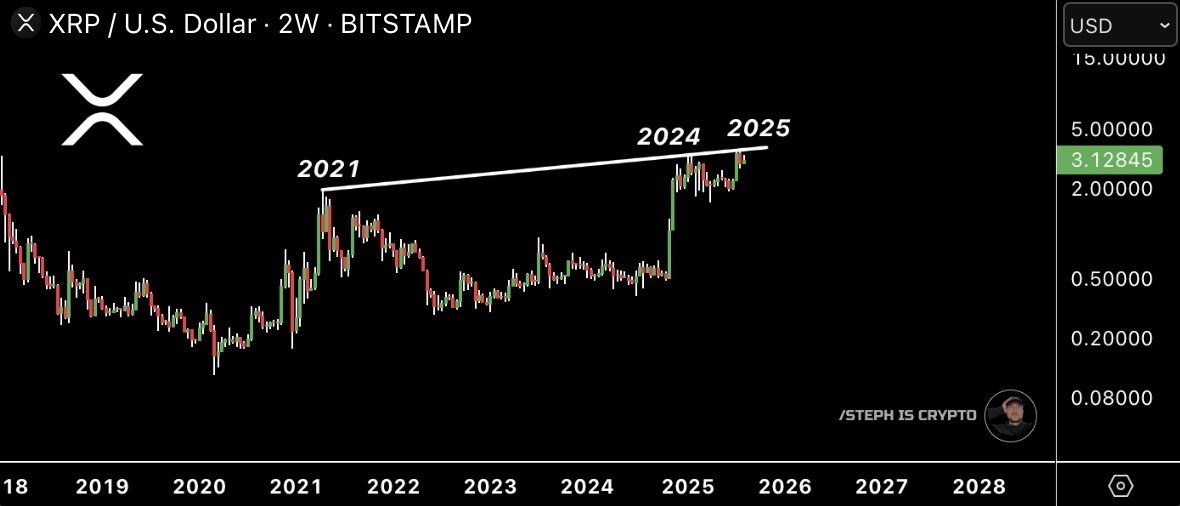 XRP 가격 예측