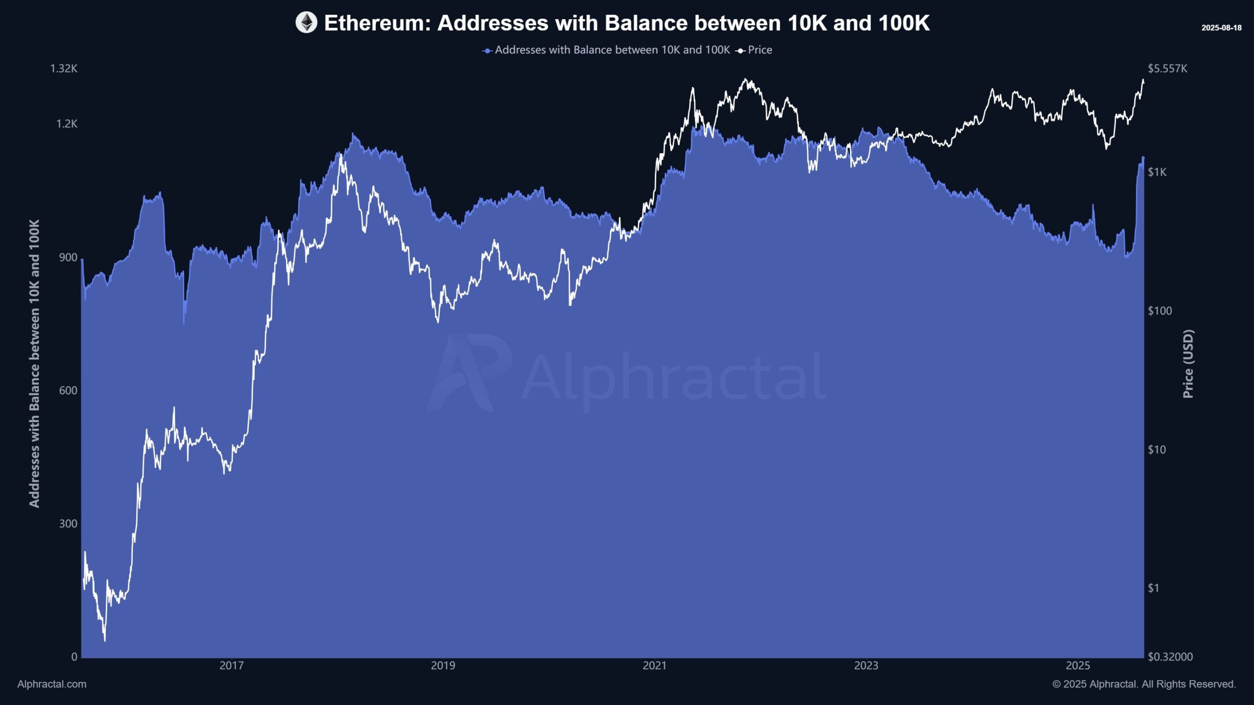 10k - 100K ETH 사이의 잔액을 가진 이더리움 주소. 출처: 알프랙탈.