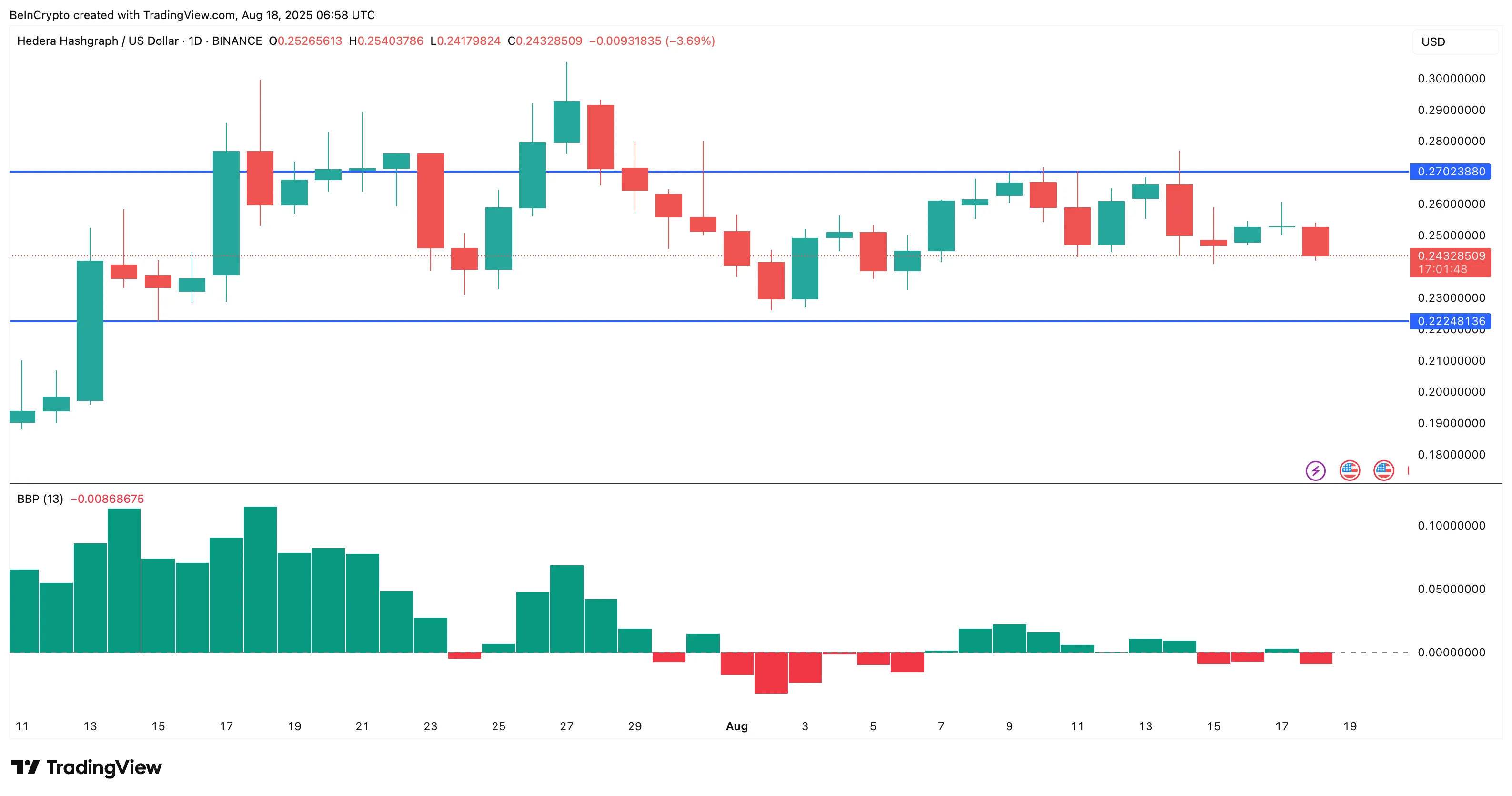 HBAR price and the bull-bear stalemate