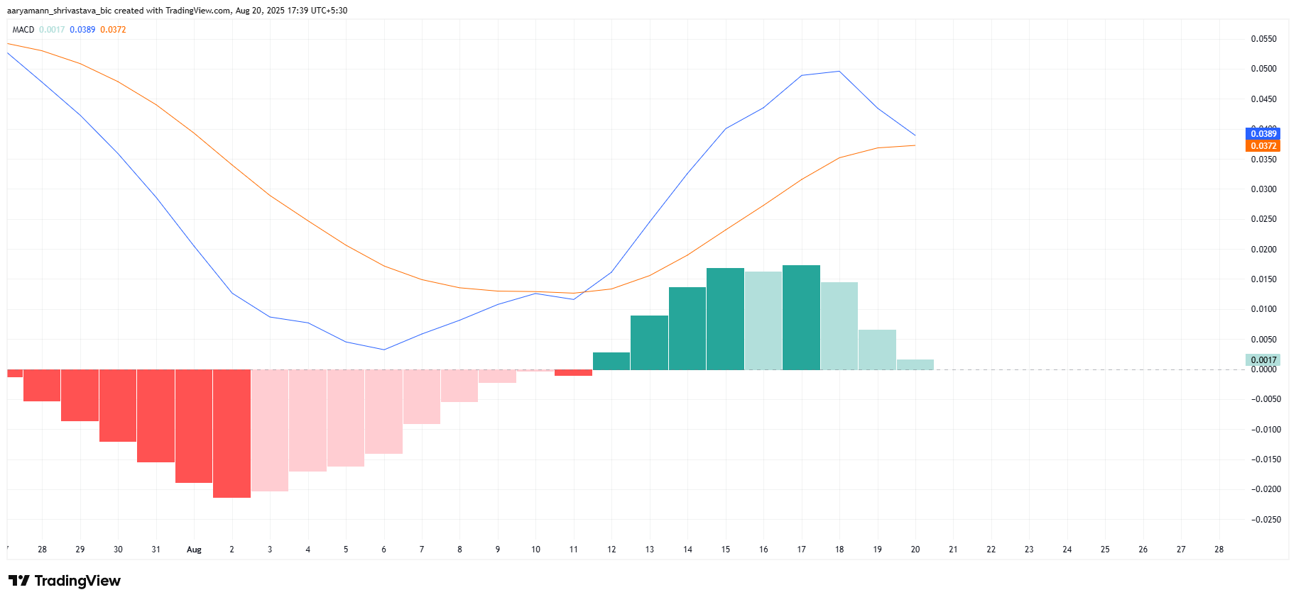 카르다노 MACD
