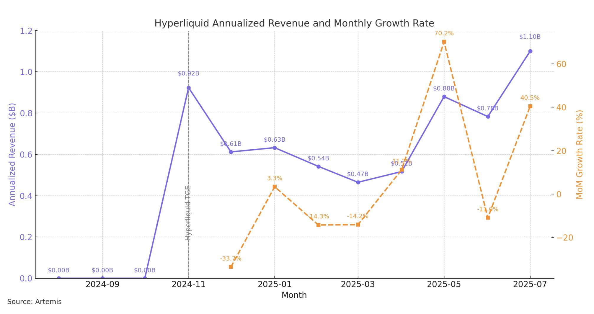 Hyperliquid revenue. Source: Jon Ma