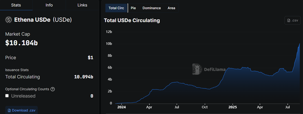 Ethena's USDe Stablecoin Market Cap and Supply