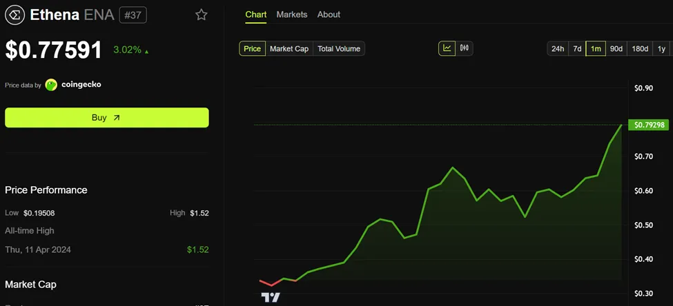Ethena (ENA) Price Performance