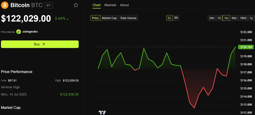 Bitcoin (BTC) Price Performance