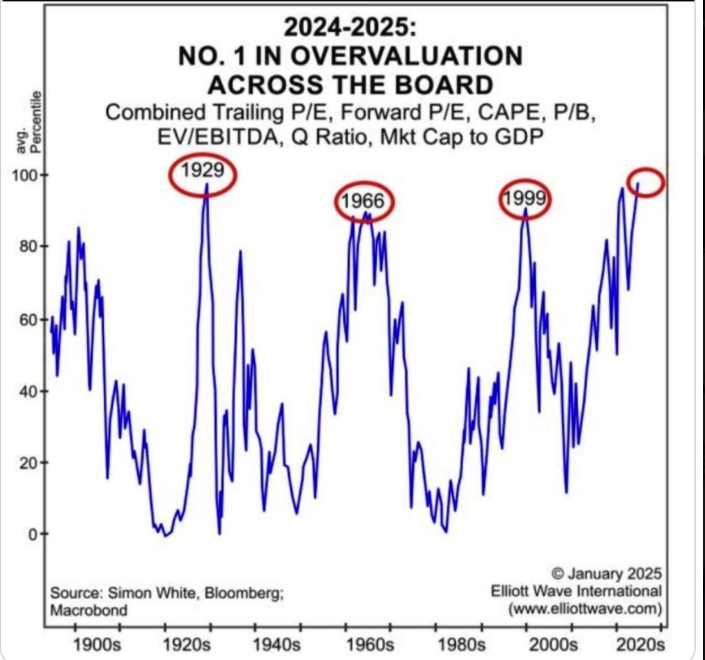 US Stock Market Valuation Reaches 1929 Levels