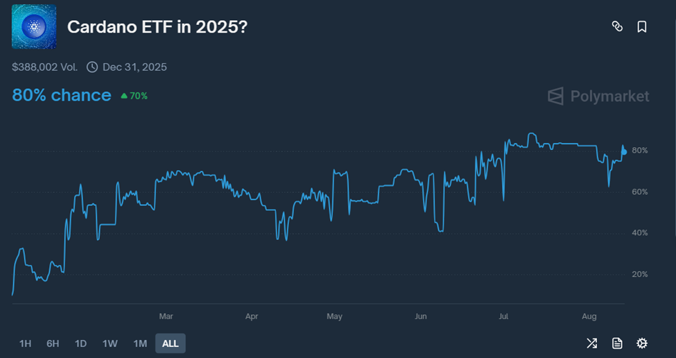 카르다노 ETF 승인 확률