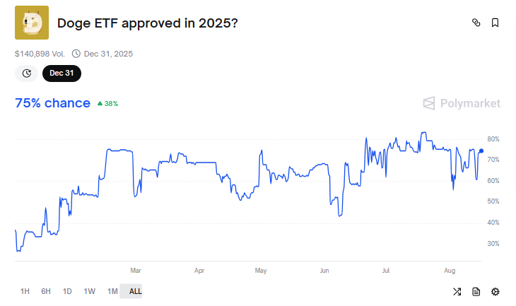 DOGE ETF Approval Probability This Year.